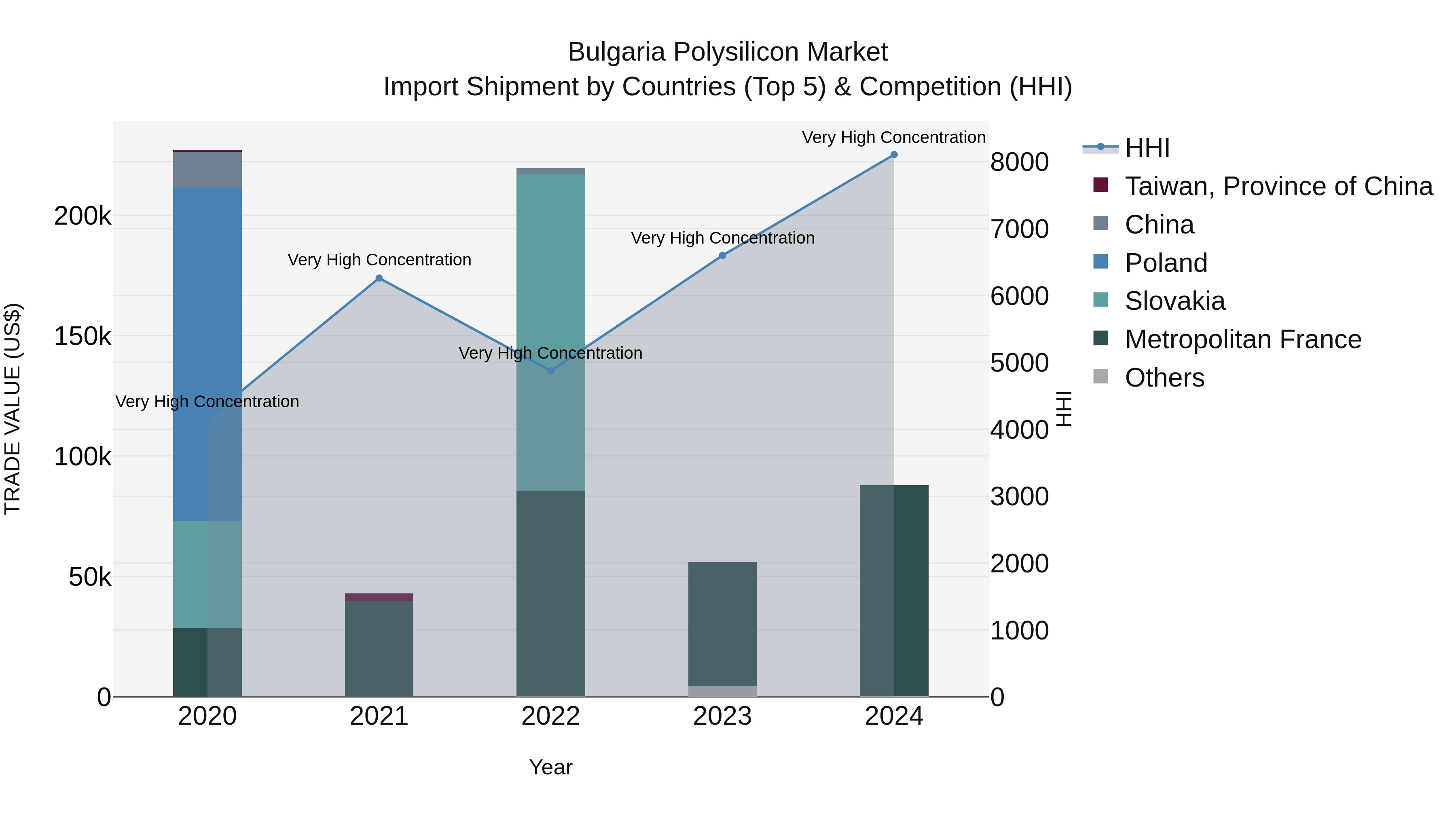 Bulgaria Polysilicon Market Top 5 Importing Countries and Market Competition (HHI) Analysis