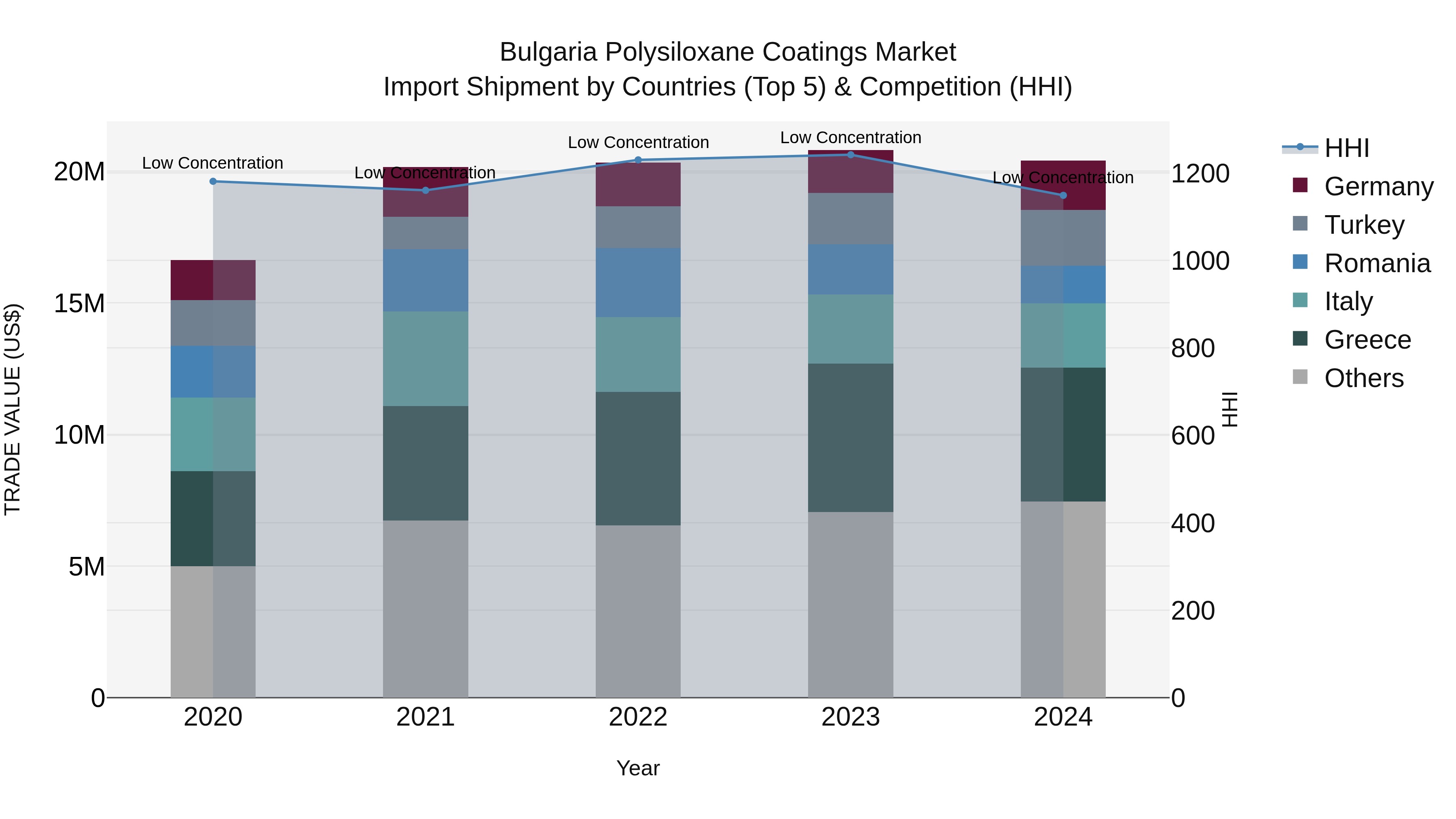 Bulgaria Polysiloxane Coatings Market Top 5 Importing Countries and Market Competition (HHI) Analysis