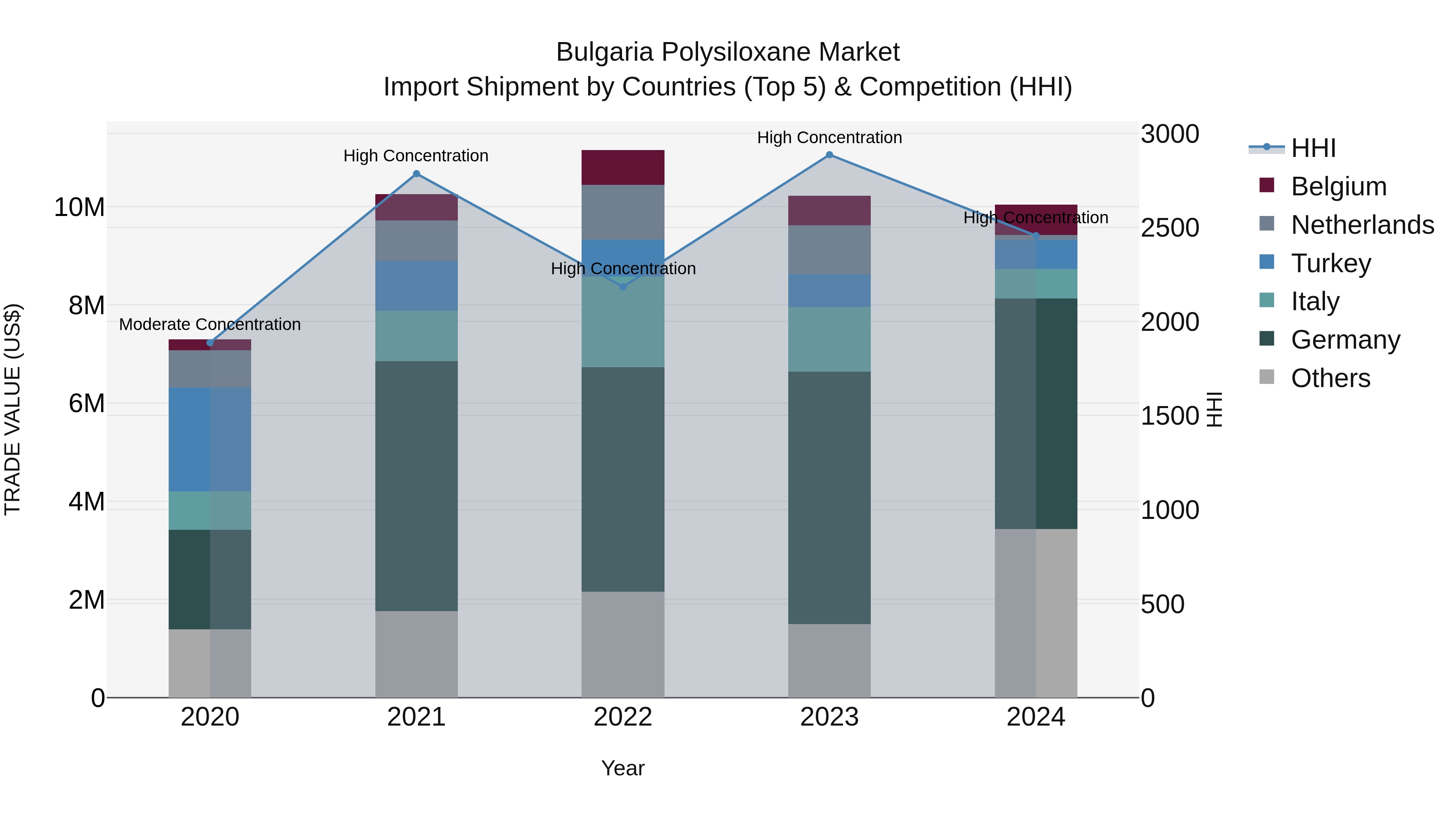 Bulgaria Polysiloxane Market Top 5 Importing Countries and Market Competition (HHI) Analysis