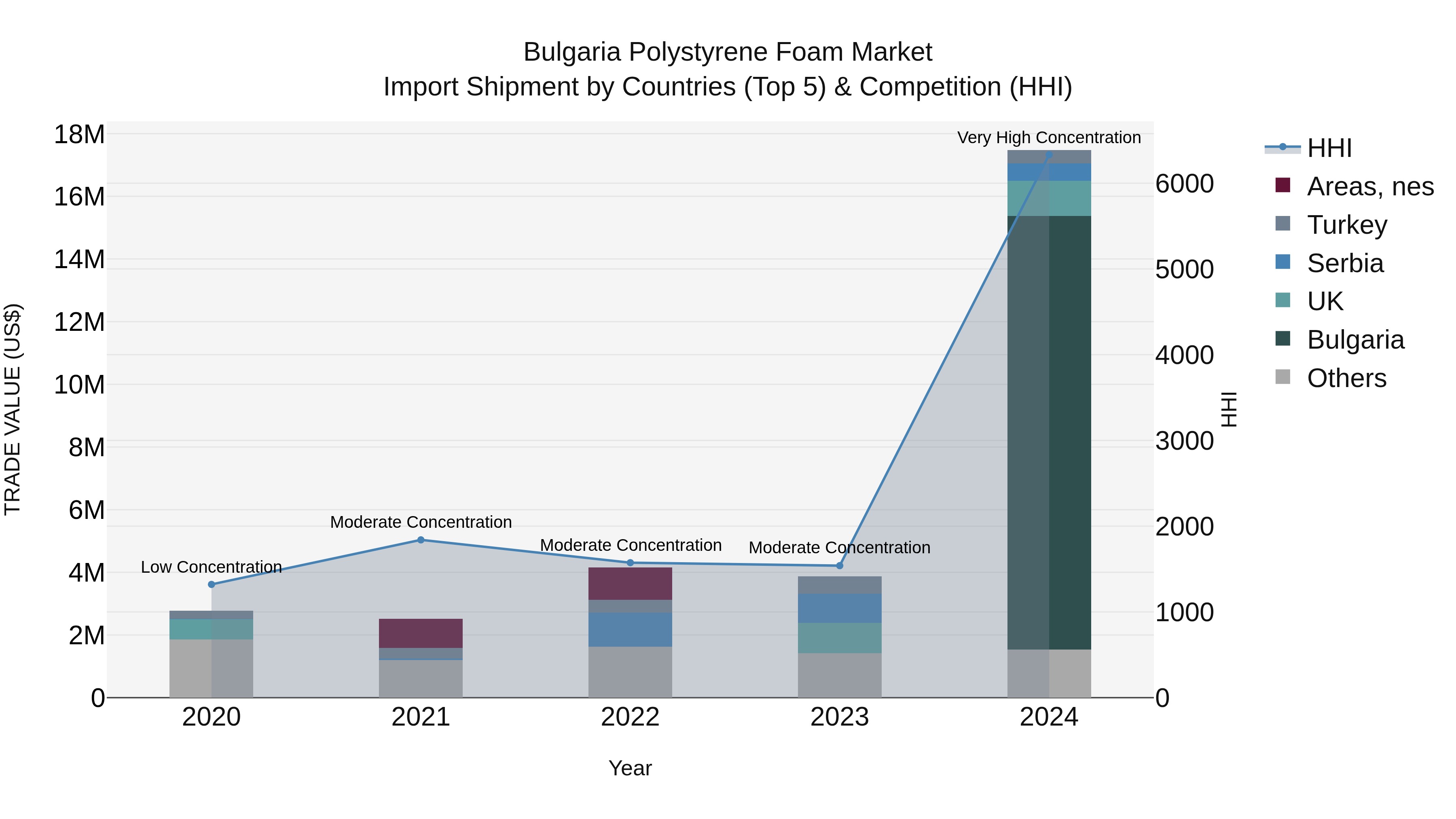 Bulgaria Polystyrene Foam Market Top 5 Importing Countries and Market Competition (HHI) Analysis