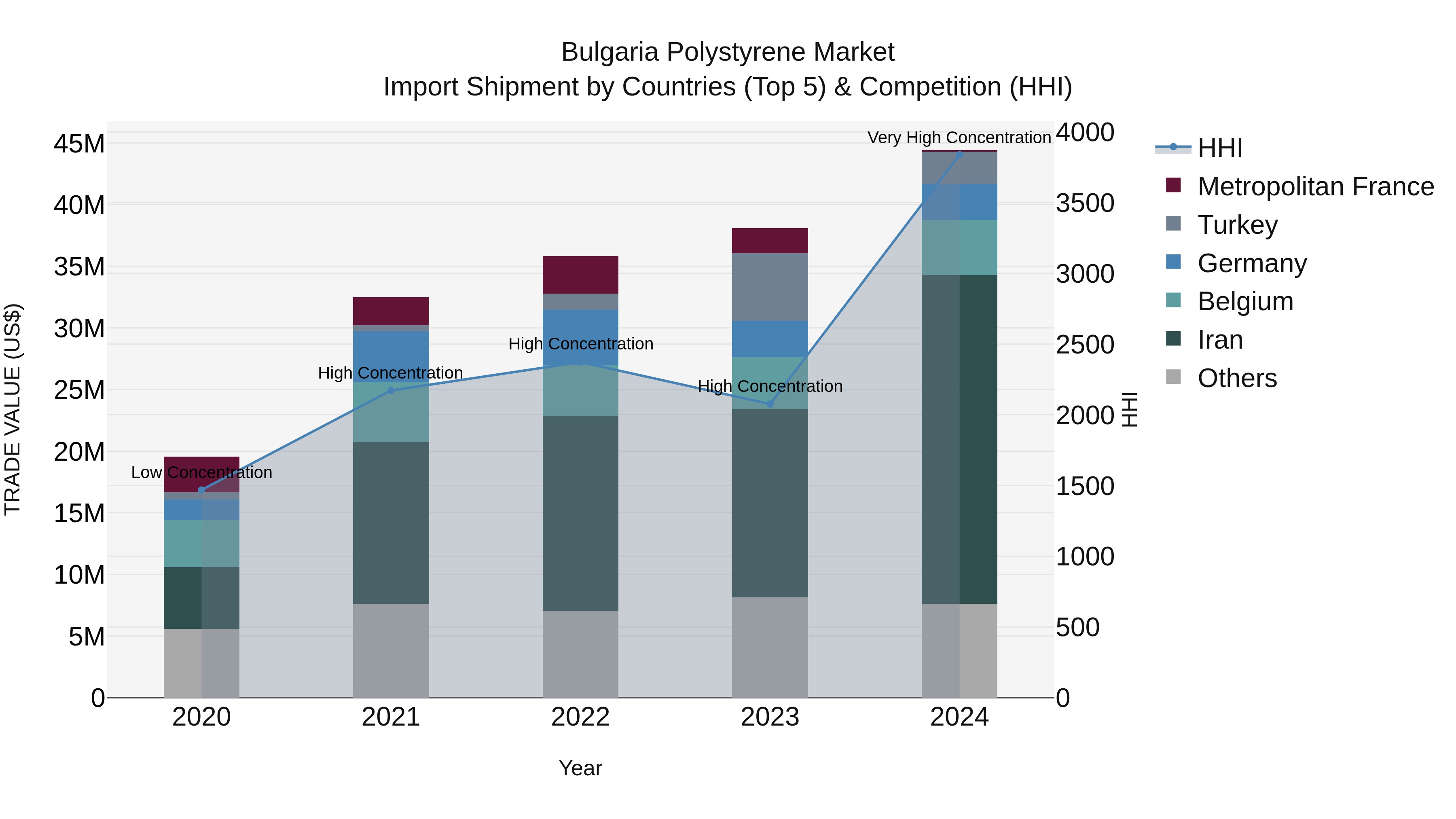 Bulgaria Polystyrene Market Top 5 Importing Countries and Market Competition (HHI) Analysis