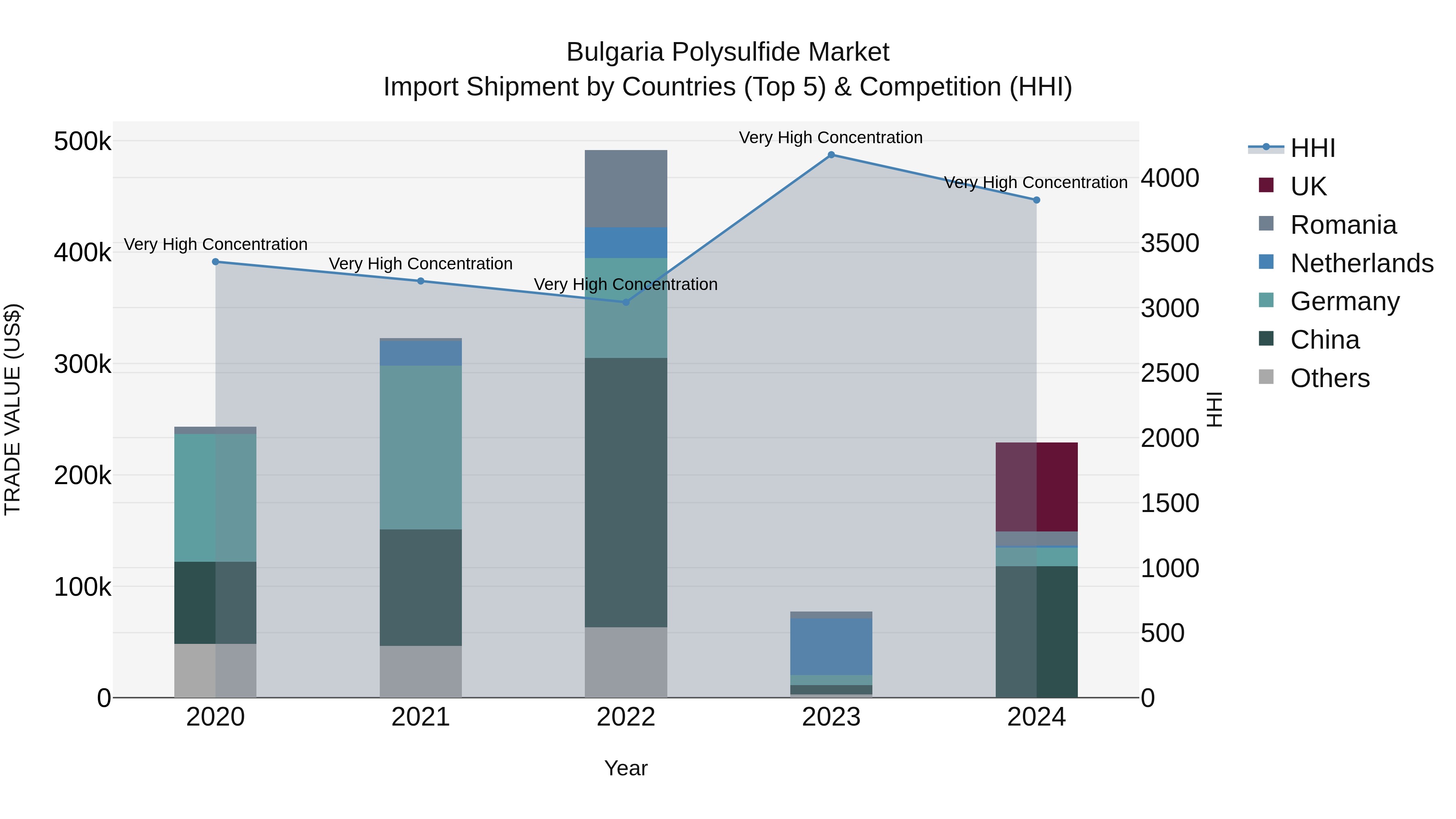 Bulgaria Polysulfide Market Top 5 Importing Countries and Market Competition (HHI) Analysis