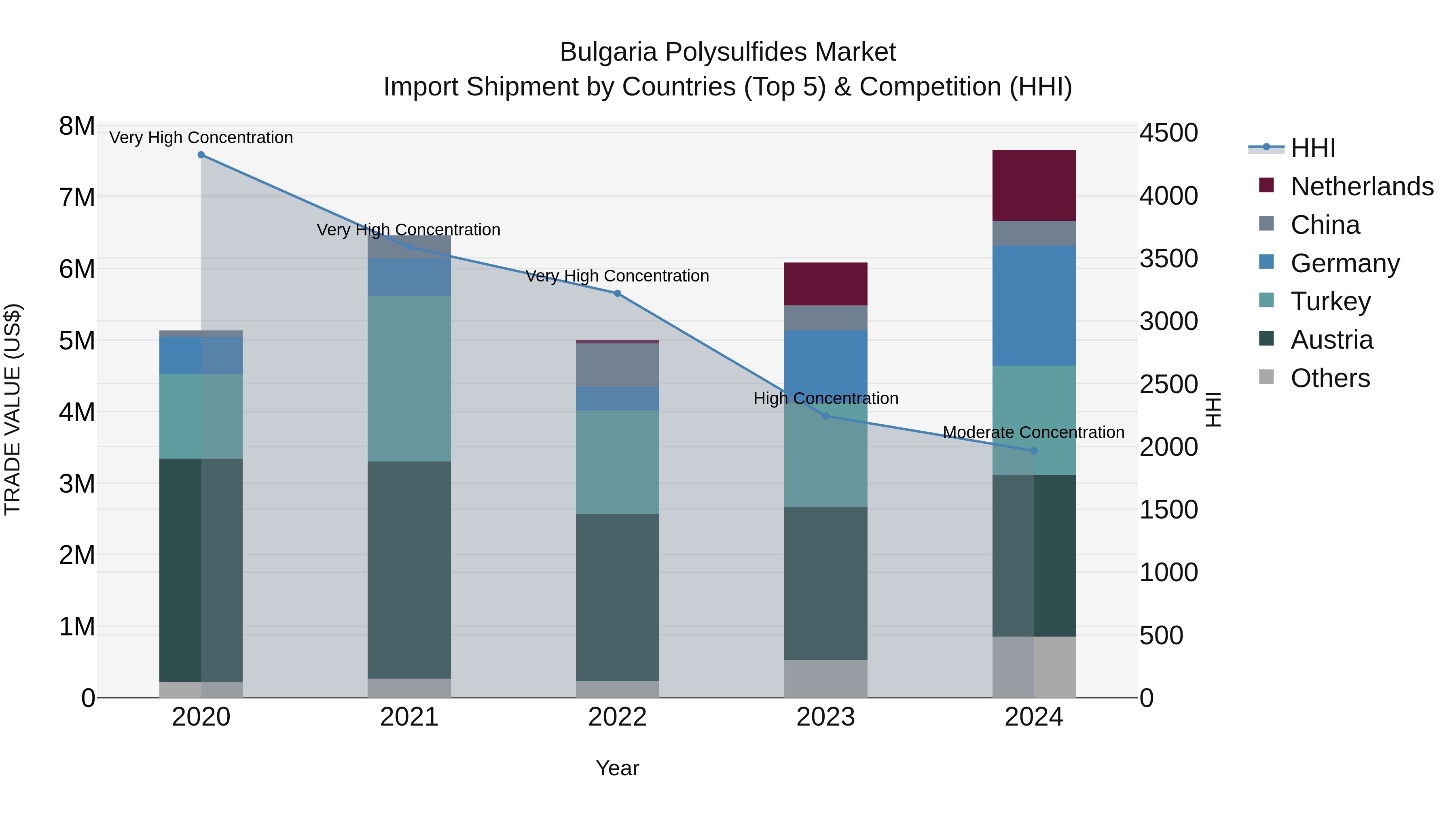 Bulgaria Polysulfides Market Top 5 Importing Countries and Market Competition (HHI) Analysis