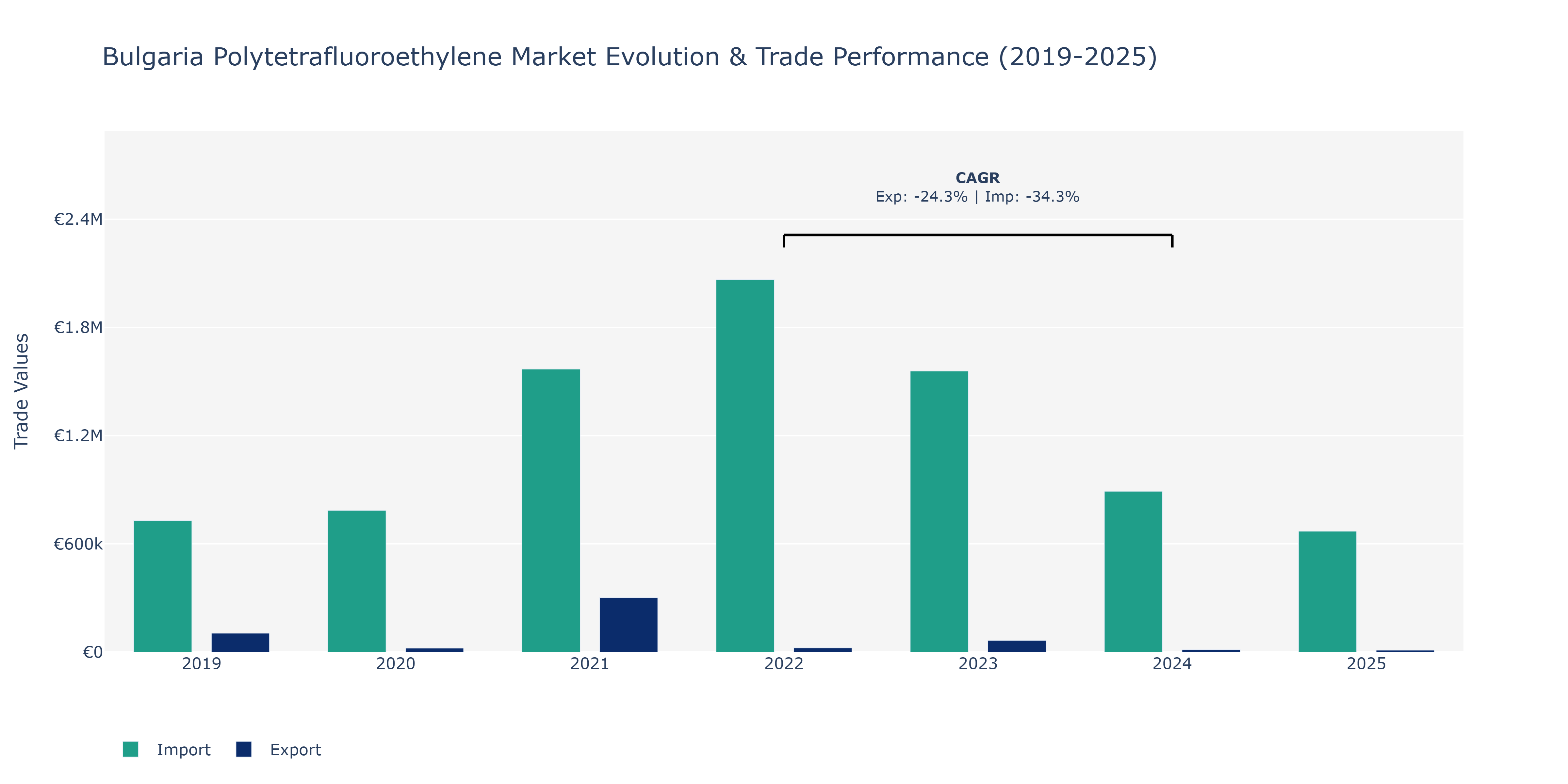 Bulgaria Polytetrafluoroethylene Market: Production & Trade Performance (2019-2025)