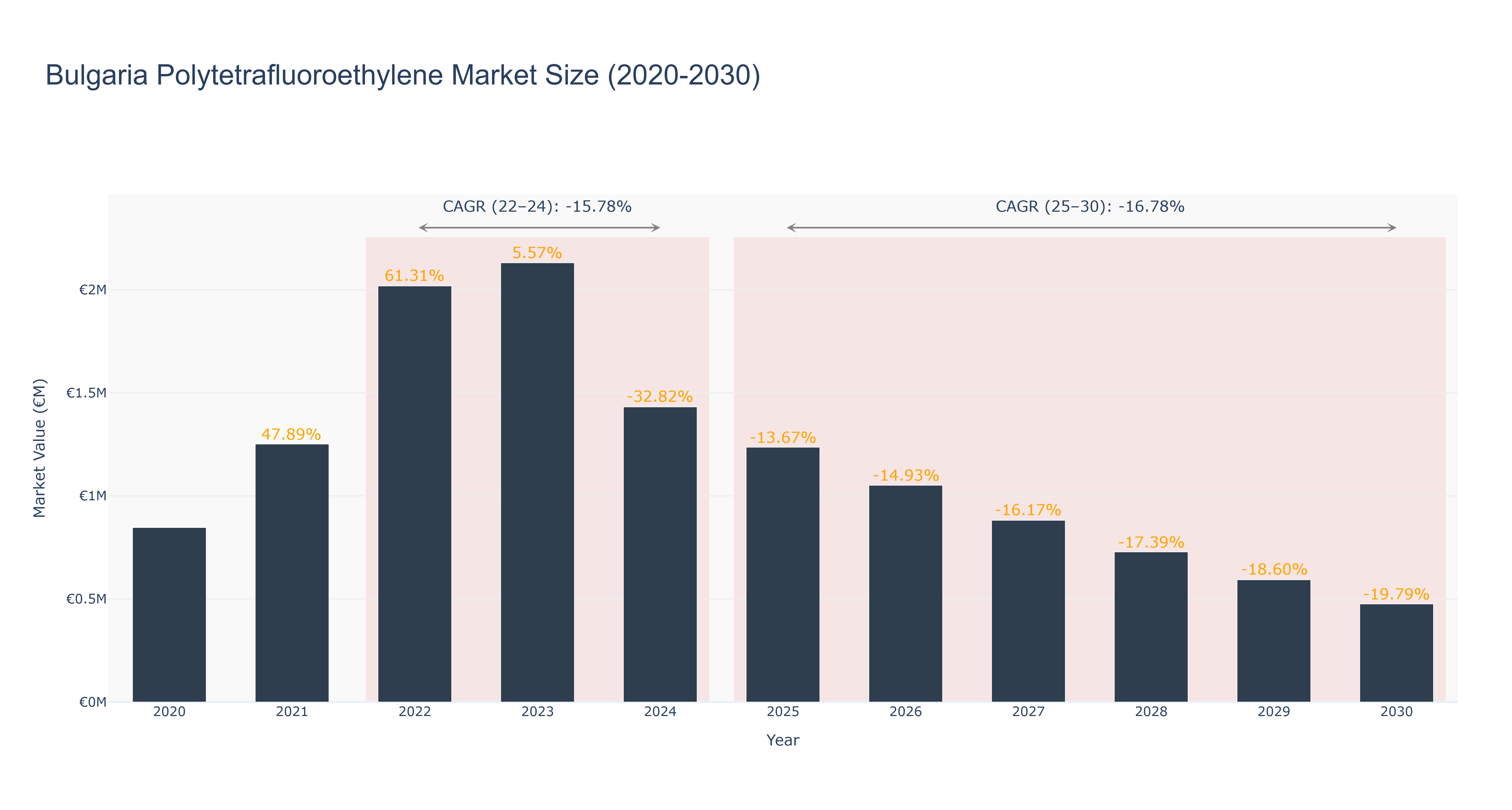 Bulgaria Polytetrafluoroethylene Market Size (2020-2030)