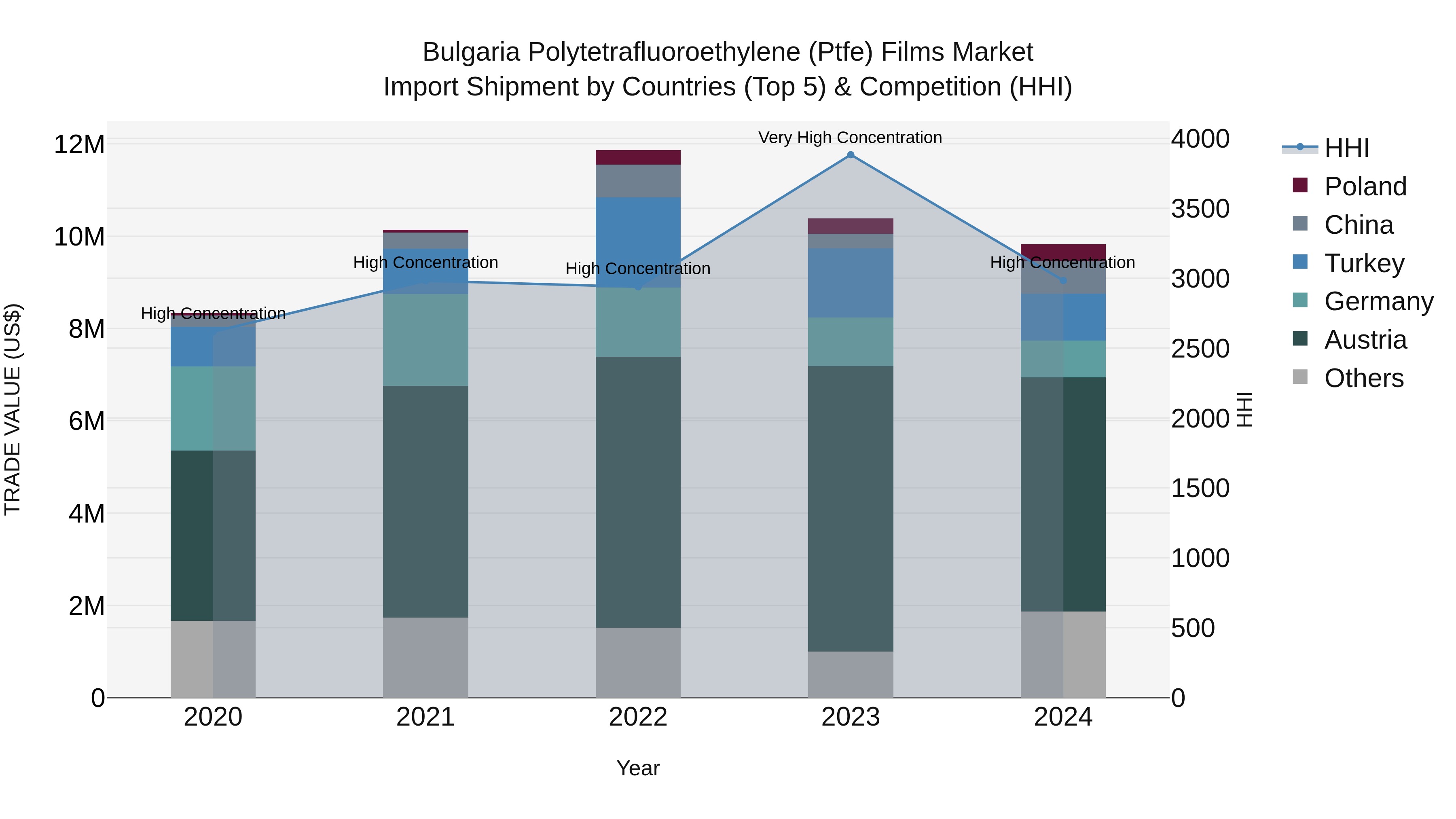 Bulgaria Polytetrafluoroethylene (Ptfe) Films Market Top 5 Importing Countries and Market Competition (HHI) Analysis