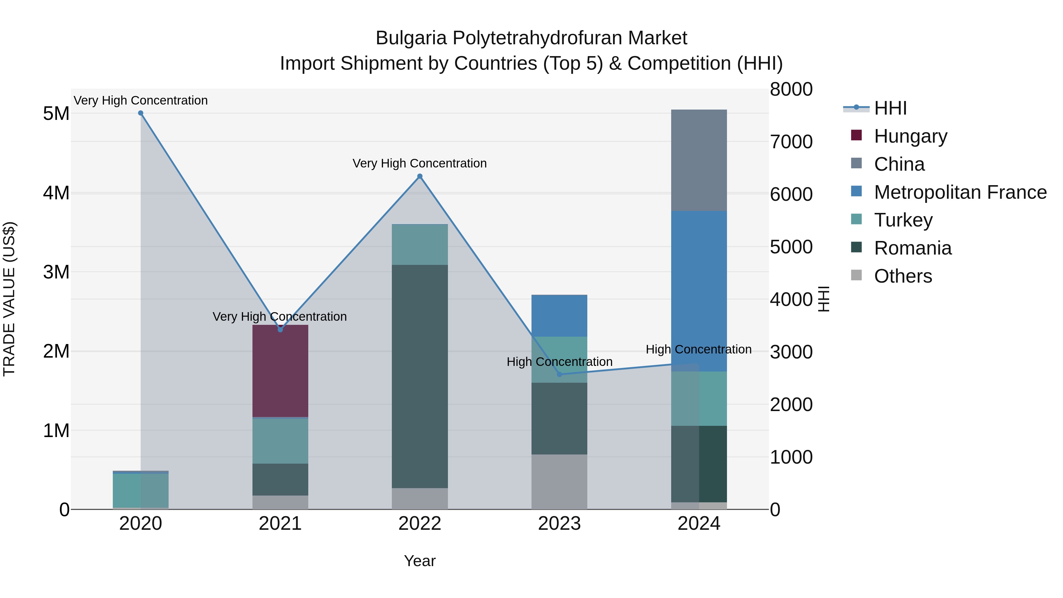 Bulgaria Polytetrahydrofuran Market Top 5 Importing Countries and Market Competition (HHI) Analysis