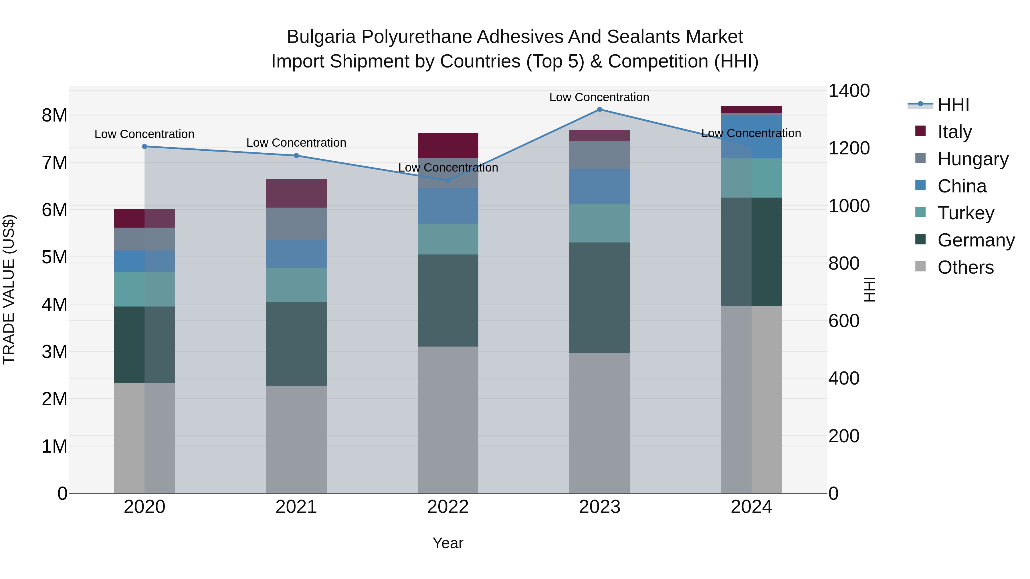 Bulgaria Polyurethane Adhesives and Sealants Market Top 5 Importing Countries and Market Competition (HHI) Analysis