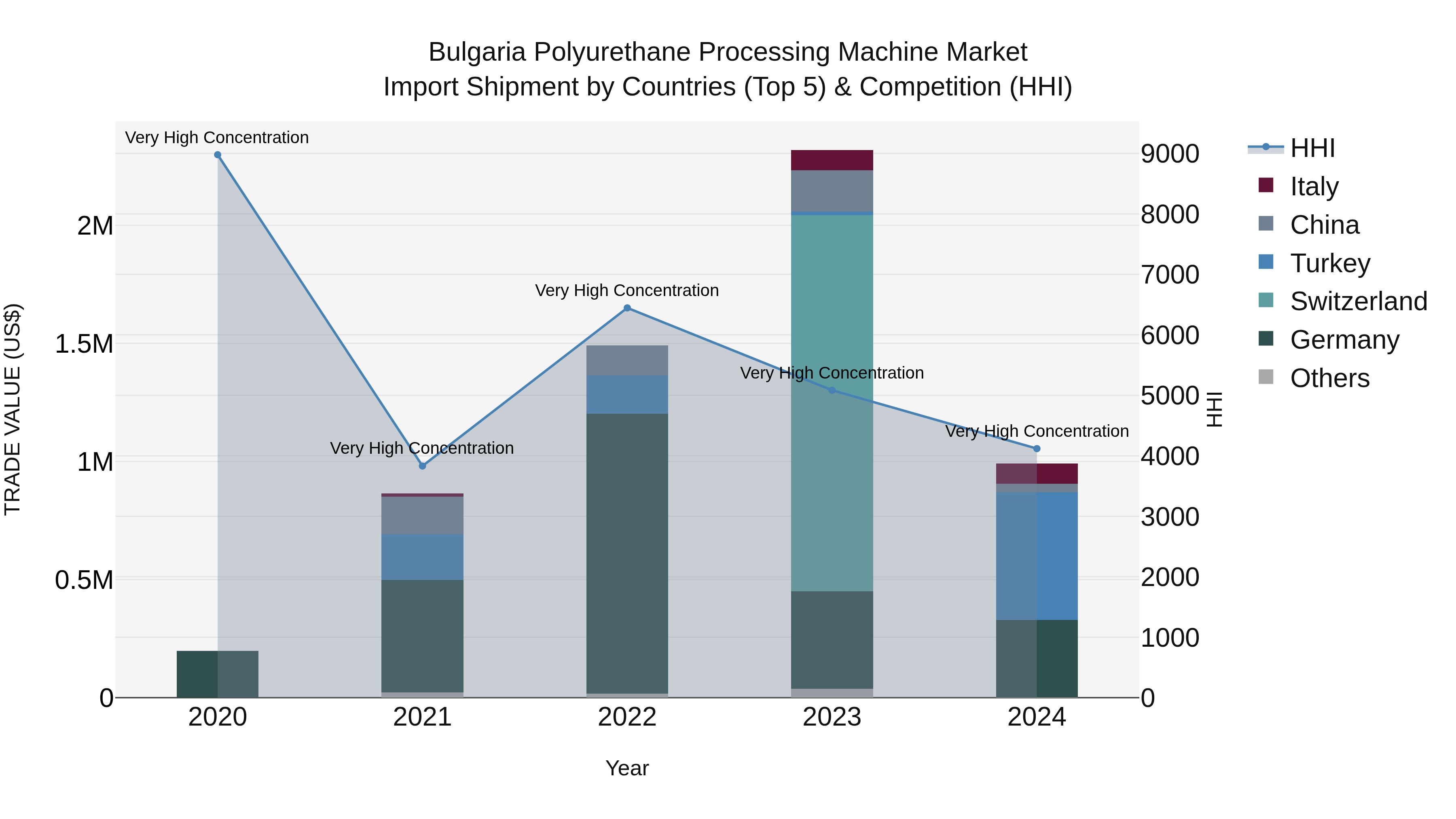 Bulgaria Polyurethane Processing Machine Market Top 5 Importing Countries and Market Competition (HHI) Analysis