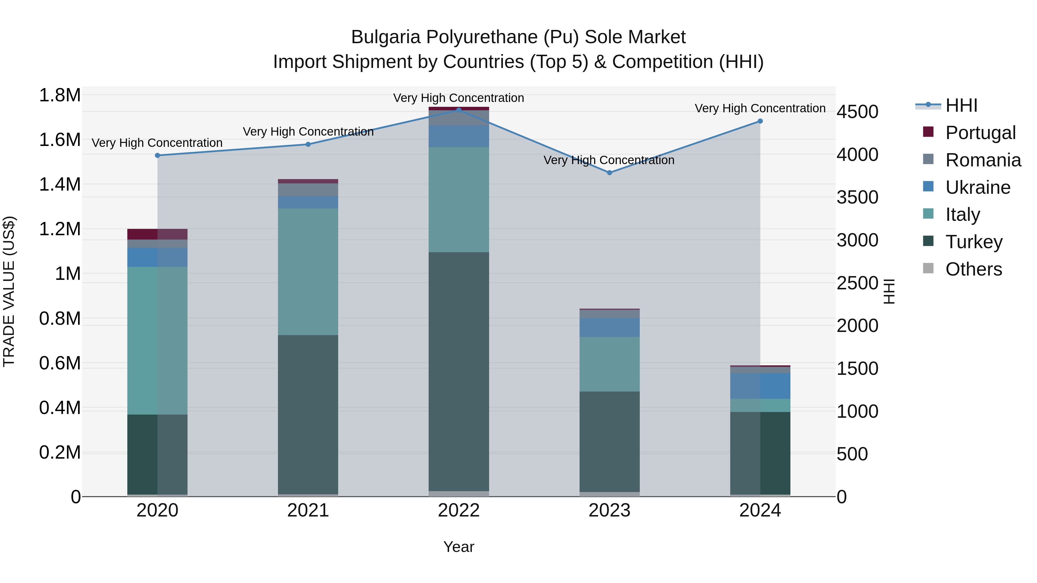 Bulgaria Polyurethane (Pu) Sole Market Top 5 Importing Countries and Market Competition (HHI) Analysis