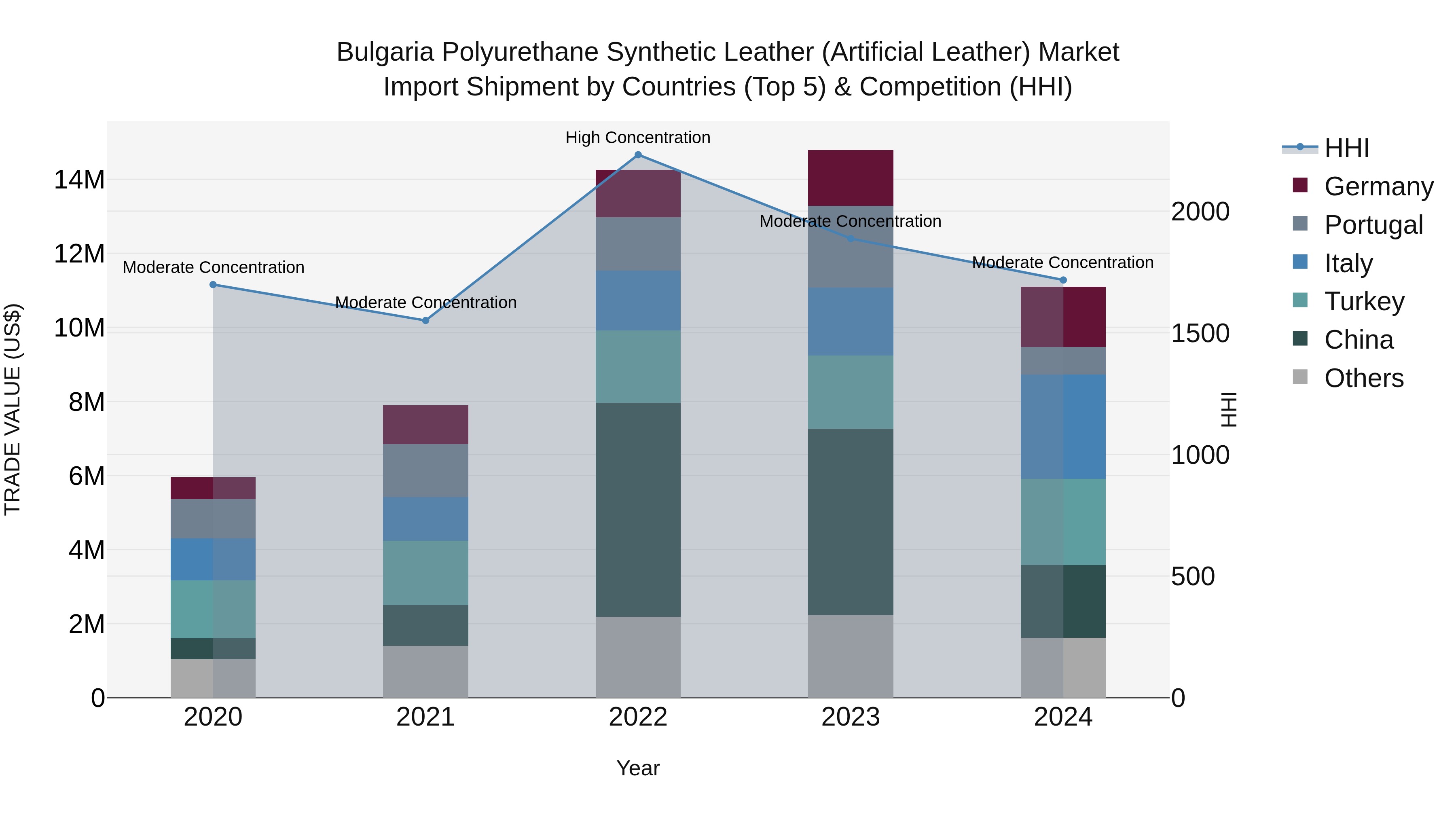 Bulgaria Polyurethane Synthetic Leather (Artificial Leather) Market Top 5 Importing Countries and Market Competition (HHI) Analysis