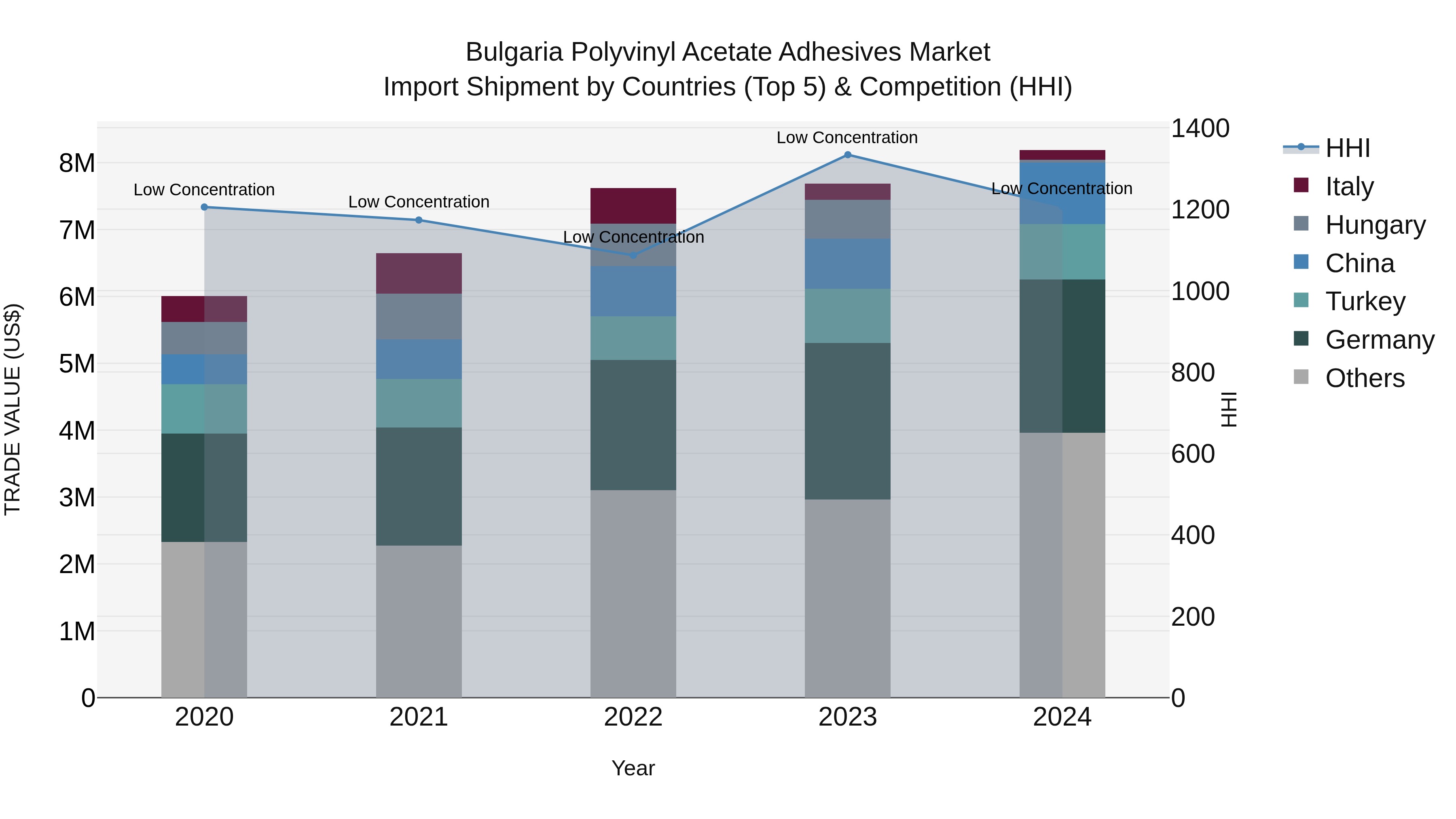 Bulgaria Polyvinyl Acetate Adhesives Market Top 5 Importing Countries and Market Competition (HHI) Analysis