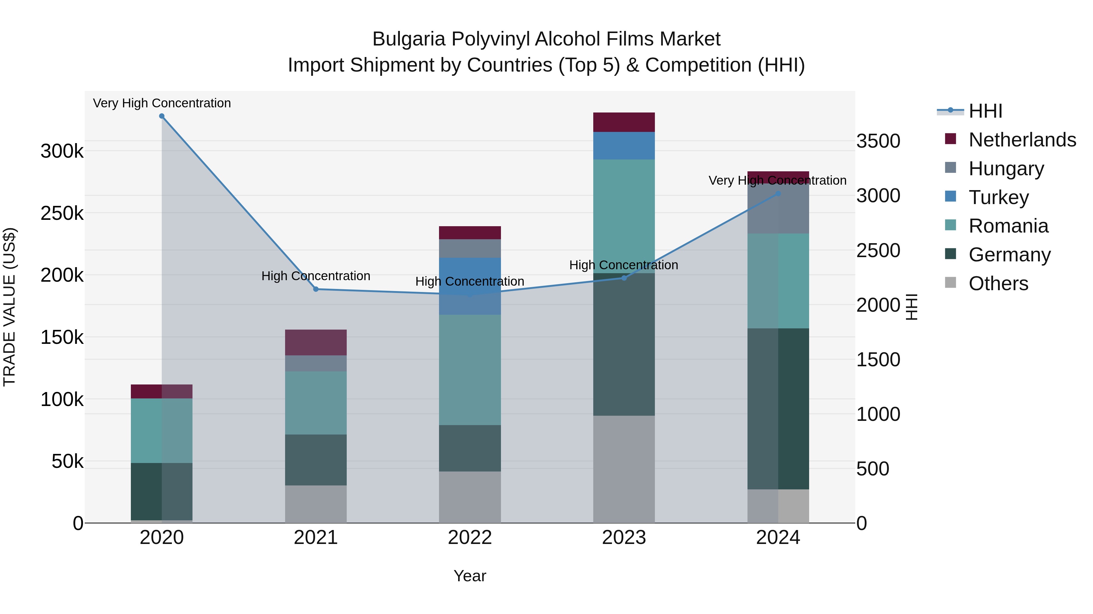 Bulgaria Polyvinyl Alcohol Films Market Top 5 Importing Countries and Market Competition (HHI) Analysis
