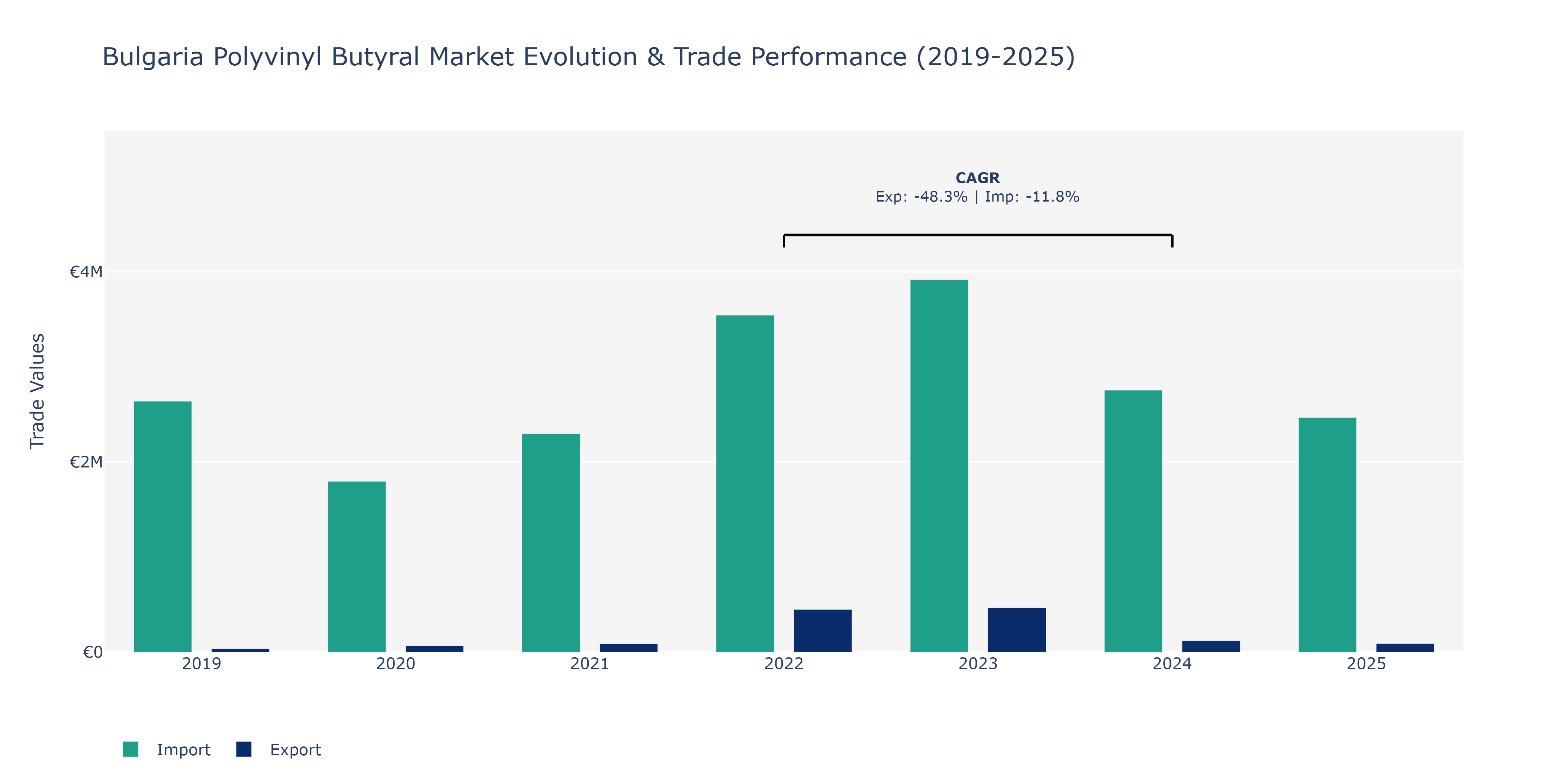 Bulgaria Polyvinyl Butyral Market: Production & Trade Performance (2019-2025)
