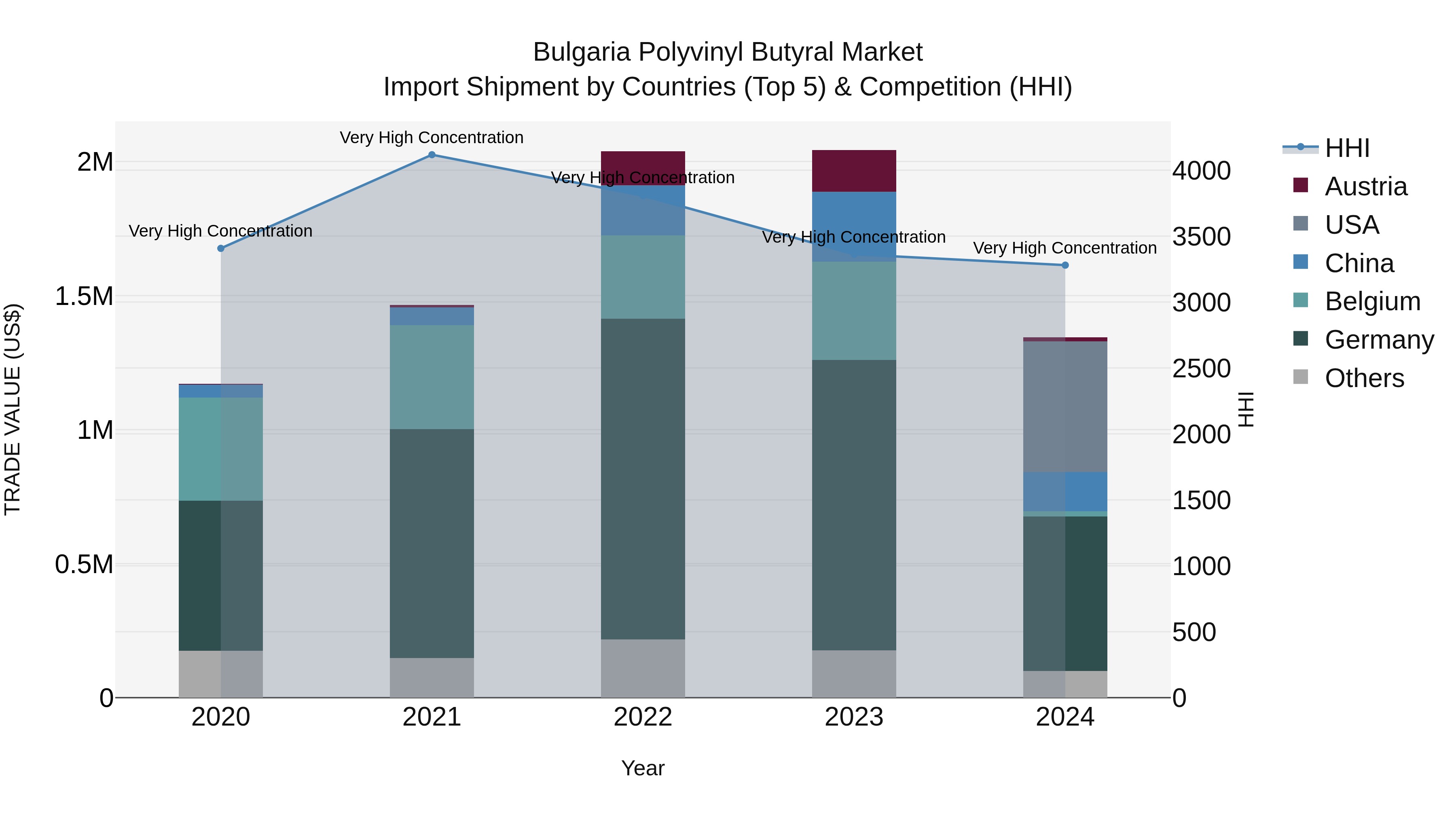 Bulgaria Polyvinyl Butyral Market Top 5 Importing Countries and Market Competition (HHI) Analysis