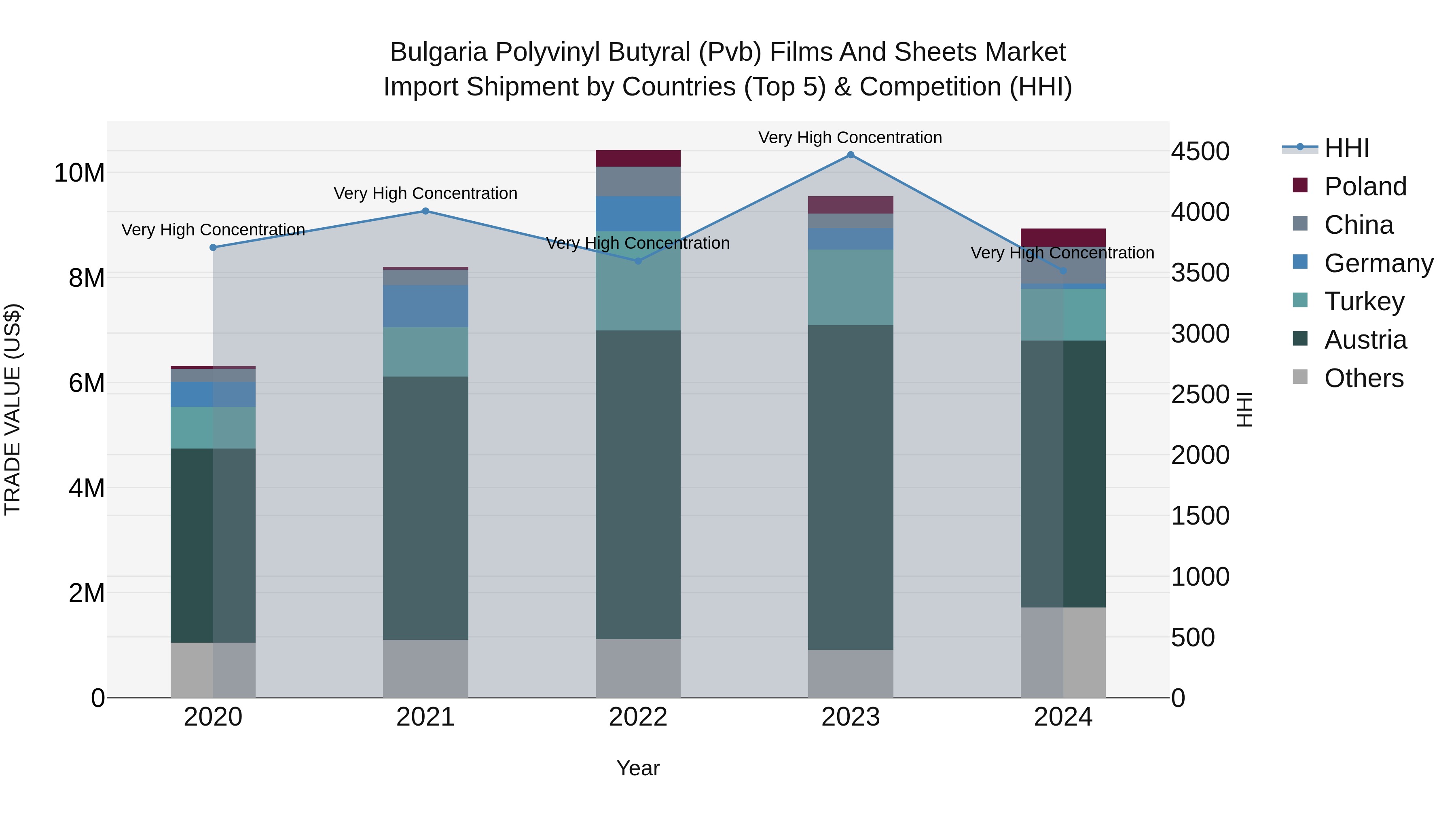 Bulgaria Polyvinyl Butyral (Pvb) Films and Sheets Market Top 5 Importing Countries and Market Competition (HHI) Analysis