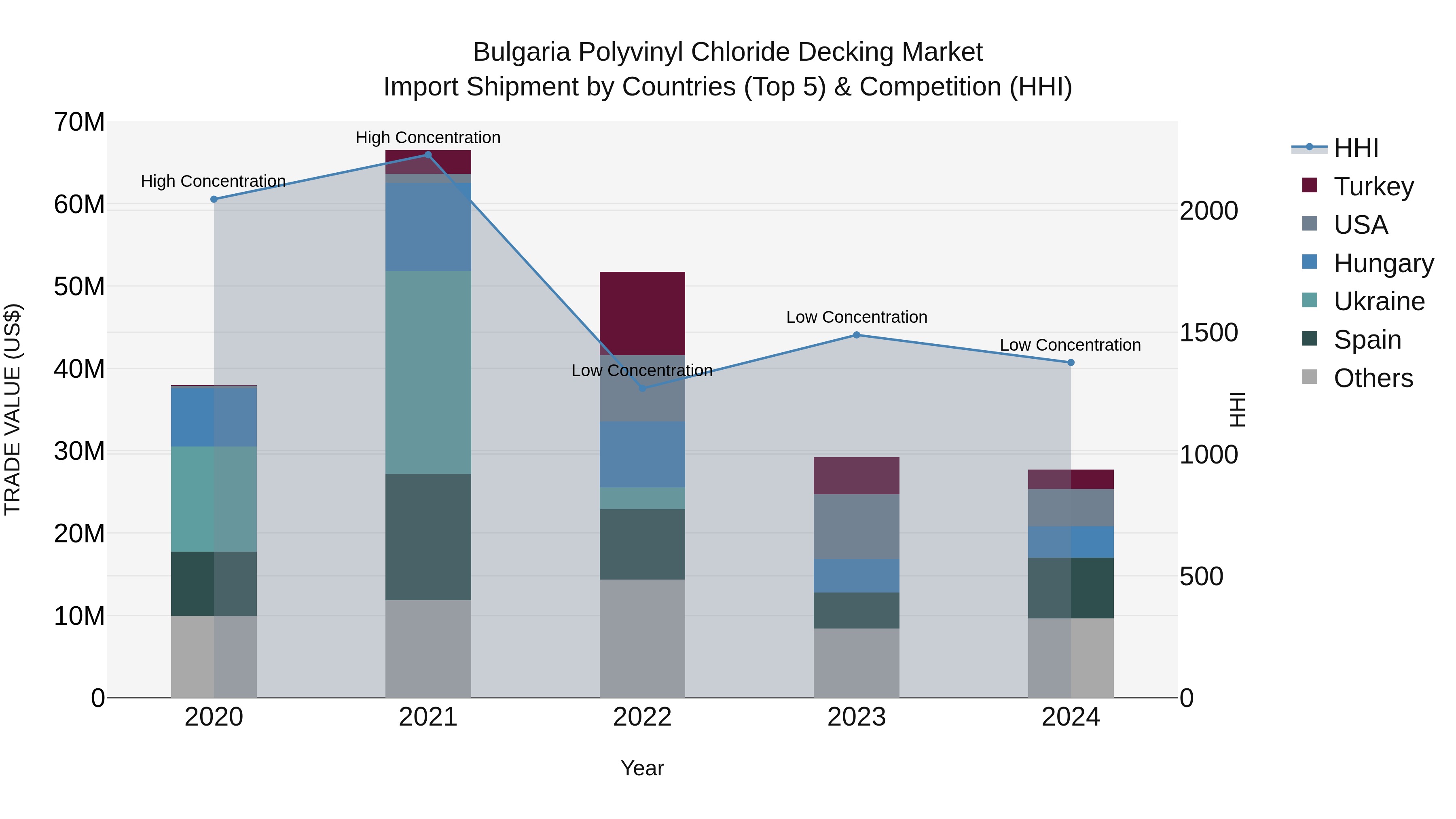 Bulgaria Polyvinyl Chloride Decking Market Top 5 Importing Countries and Market Competition (HHI) Analysis