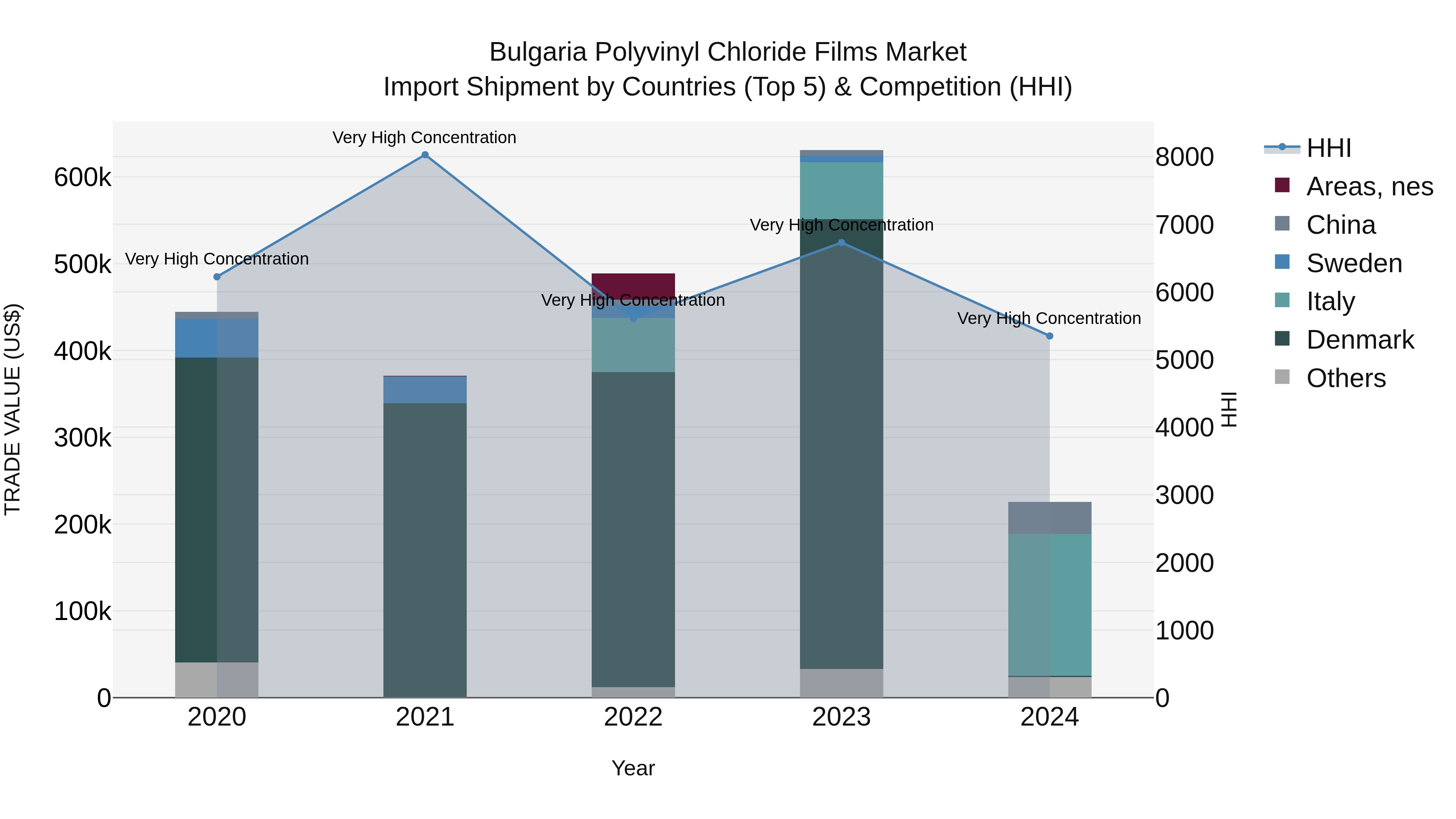 Bulgaria Polyvinyl Chloride Films Market Top 5 Importing Countries and Market Competition (HHI) Analysis