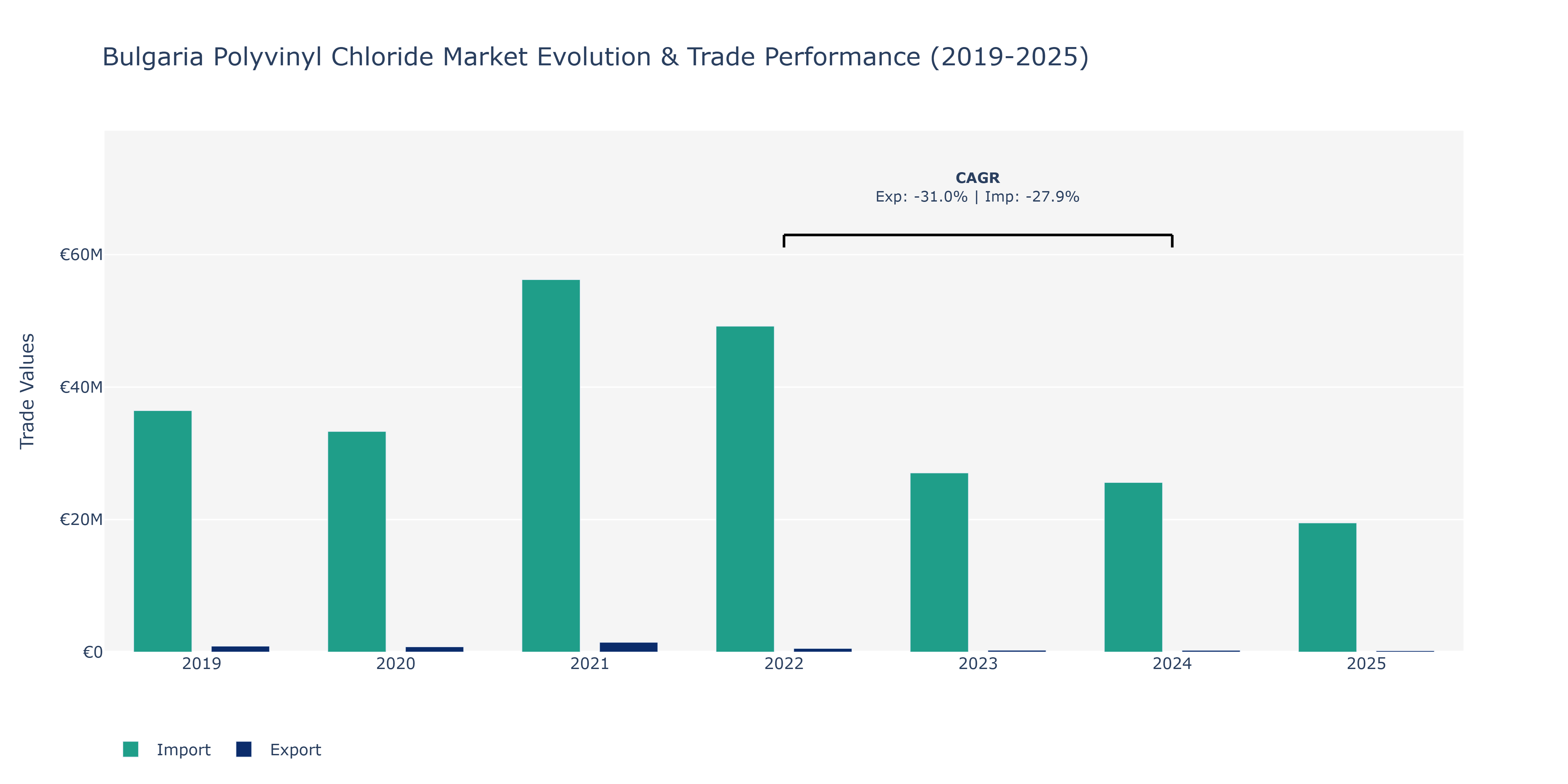 Bulgaria Polyvinyl Chloride Market: Production & Trade Performance (2019-2025)