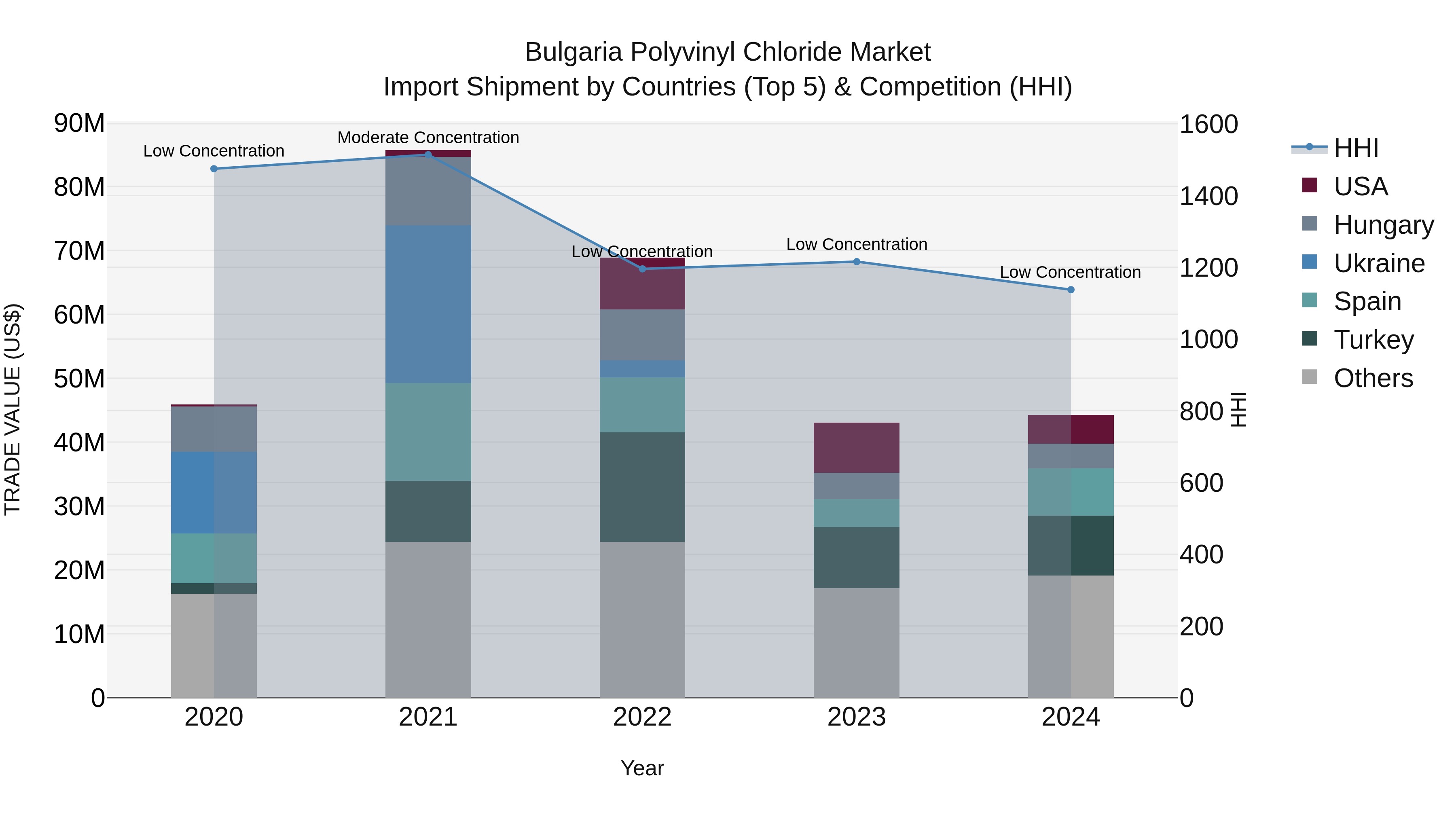 Bulgaria Polyvinyl Chloride Market Top 5 Importing Countries and Market Competition (HHI) Analysis