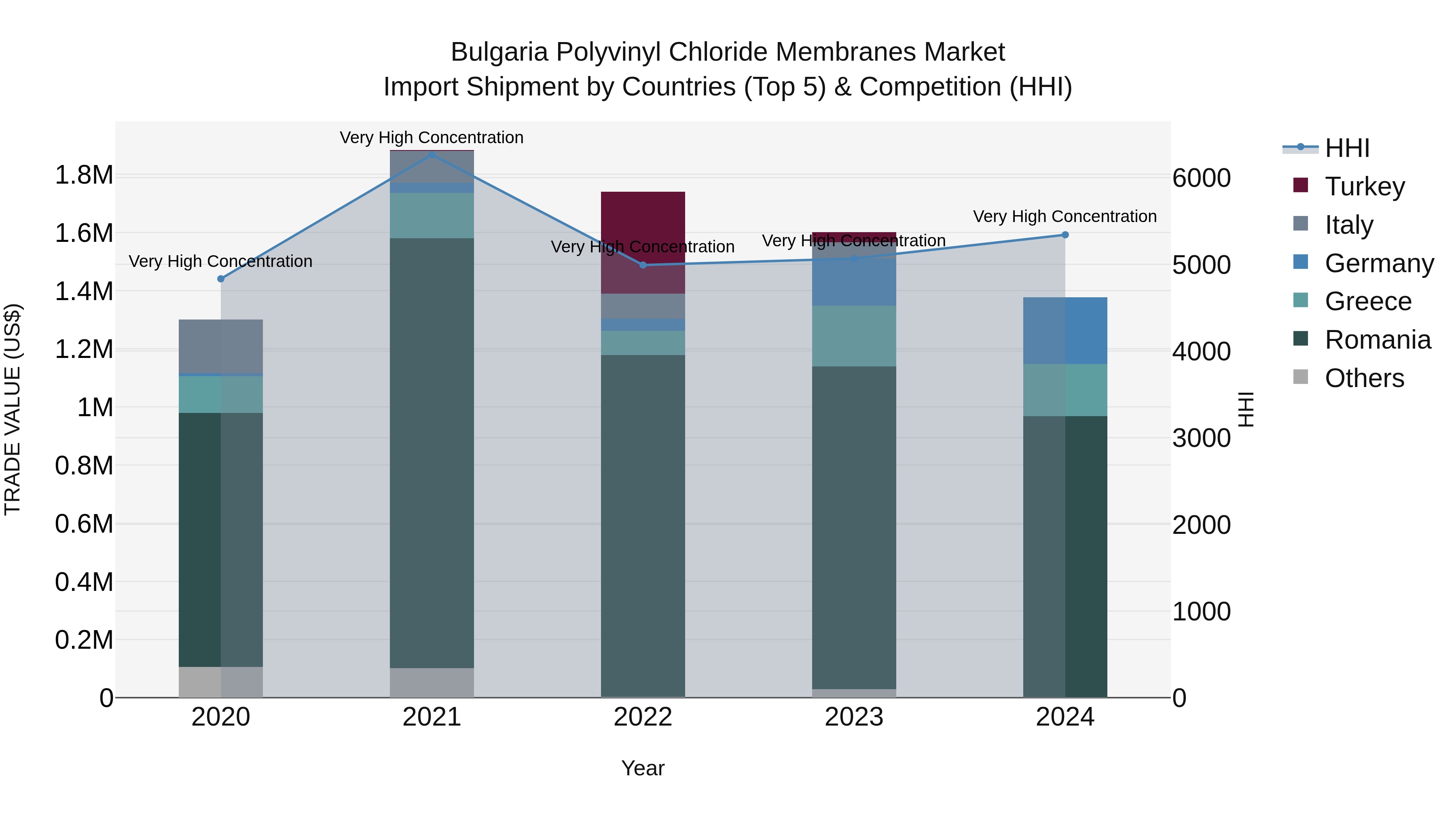 Bulgaria Polyvinyl Chloride Membranes Market Top 5 Importing Countries and Market Competition (HHI) Analysis