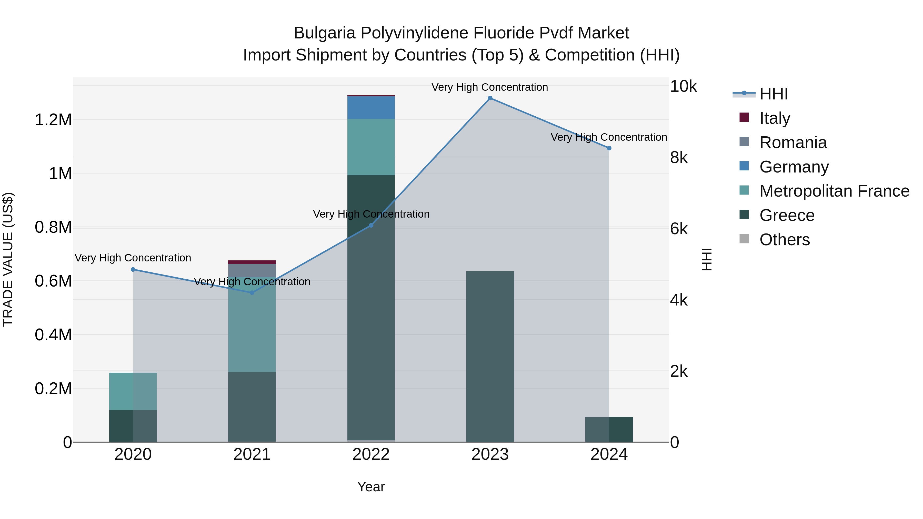 Bulgaria Polyvinylidene Fluoride Pvdf Market Top 5 Importing Countries and Market Competition (HHI) Analysis