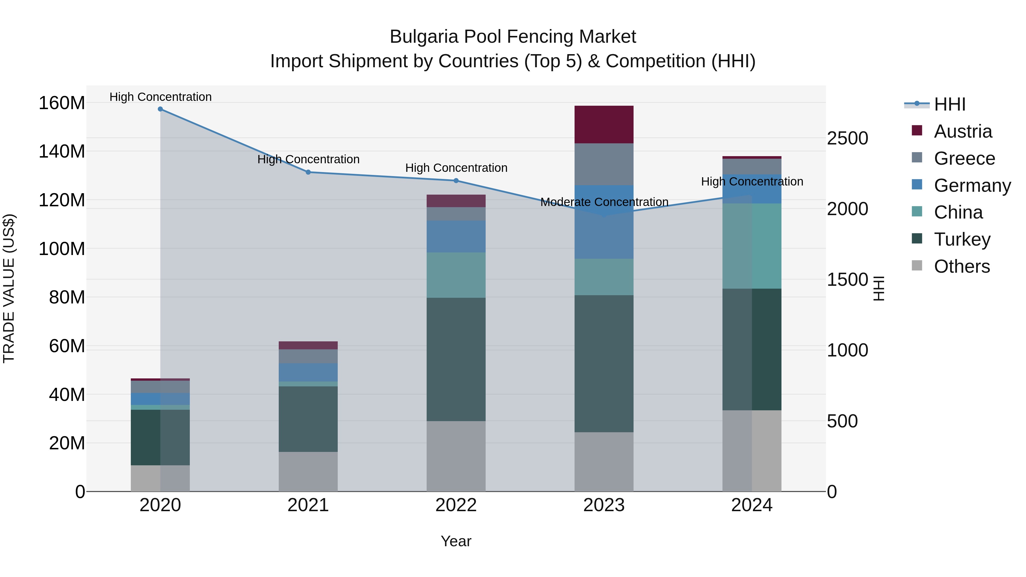 Bulgaria Pool Fencing Market Top 5 Importing Countries and Market Competition (HHI) Analysis