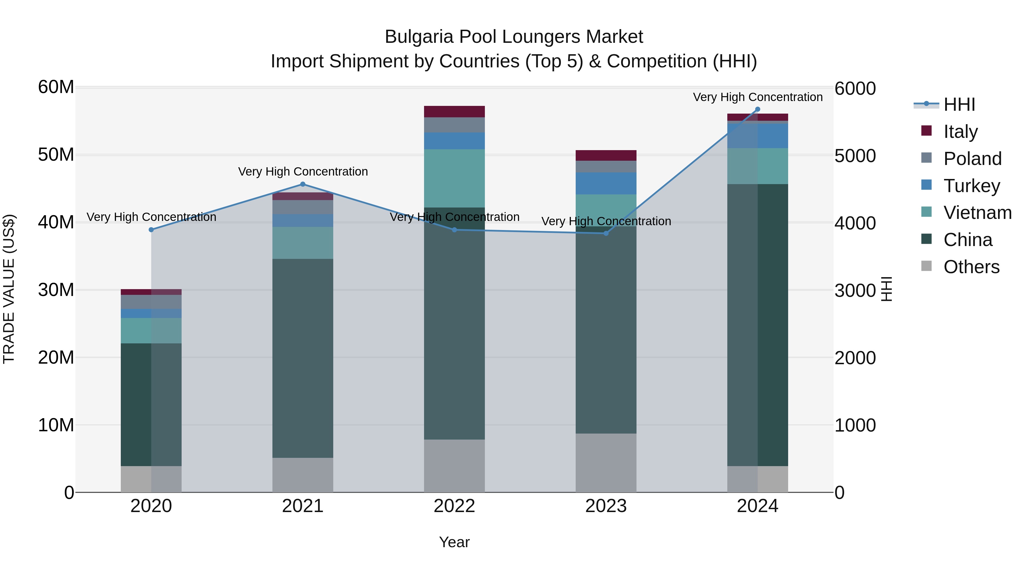 Bulgaria Pool Loungers Market Top 5 Importing Countries and Market Competition (HHI) Analysis