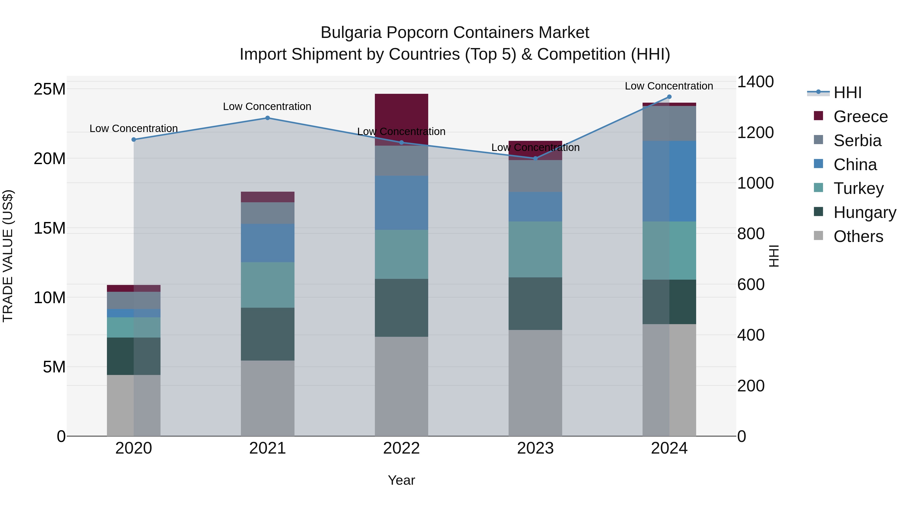 Bulgaria Popcorn Containers Market Top 5 Importing Countries and Market Competition (HHI) Analysis