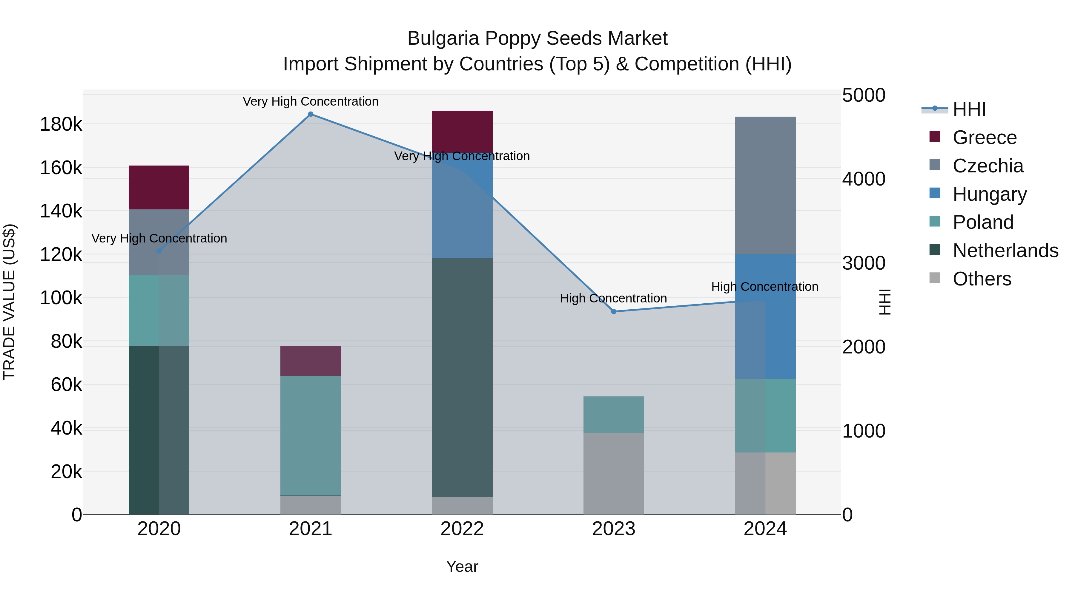 Bulgaria Poppy Seeds Market Top 5 Importing Countries and Market Competition (HHI) Analysis