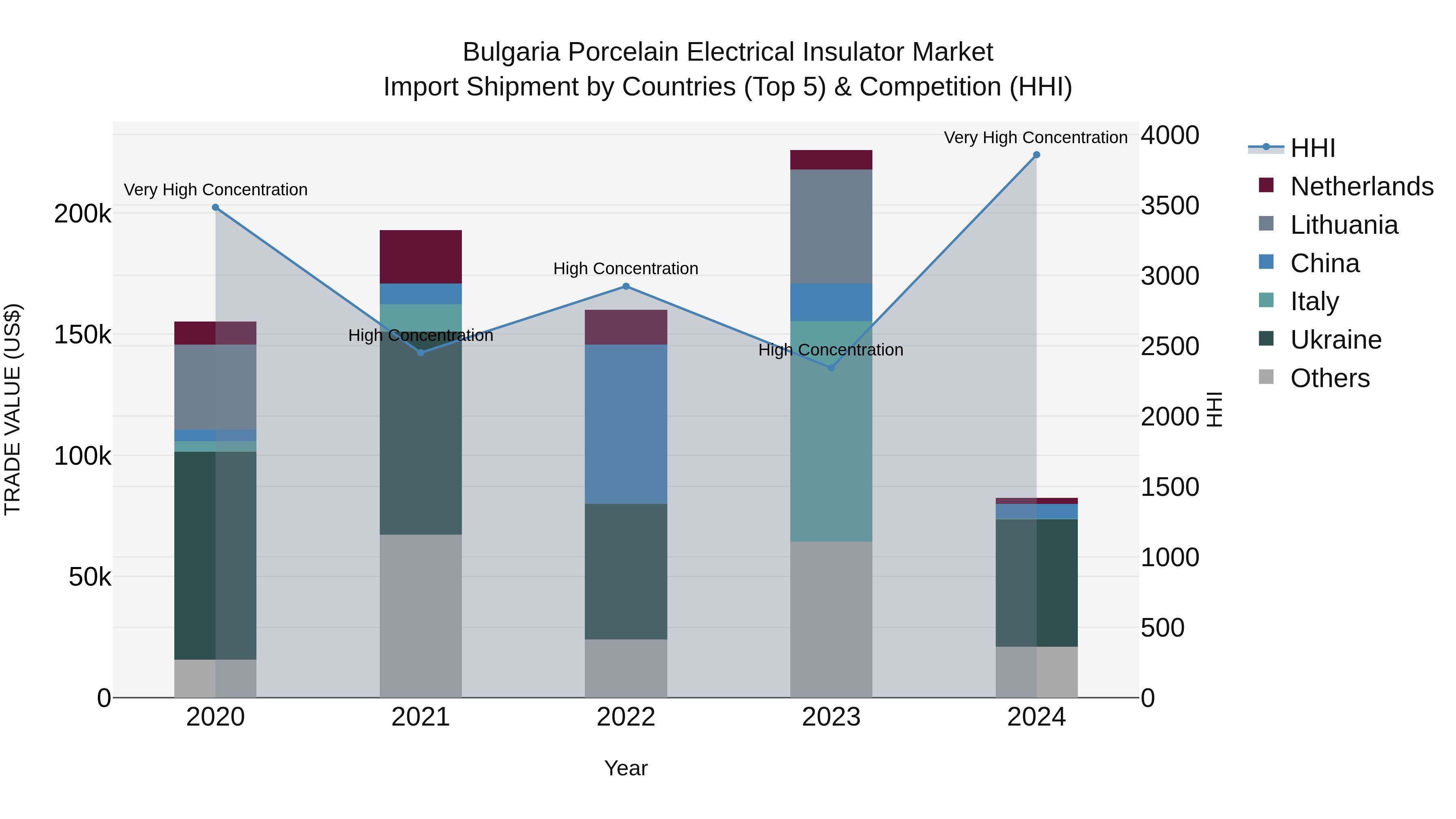 Bulgaria Porcelain Electrical Insulator Market Top 5 Importing Countries and Market Competition (HHI) Analysis