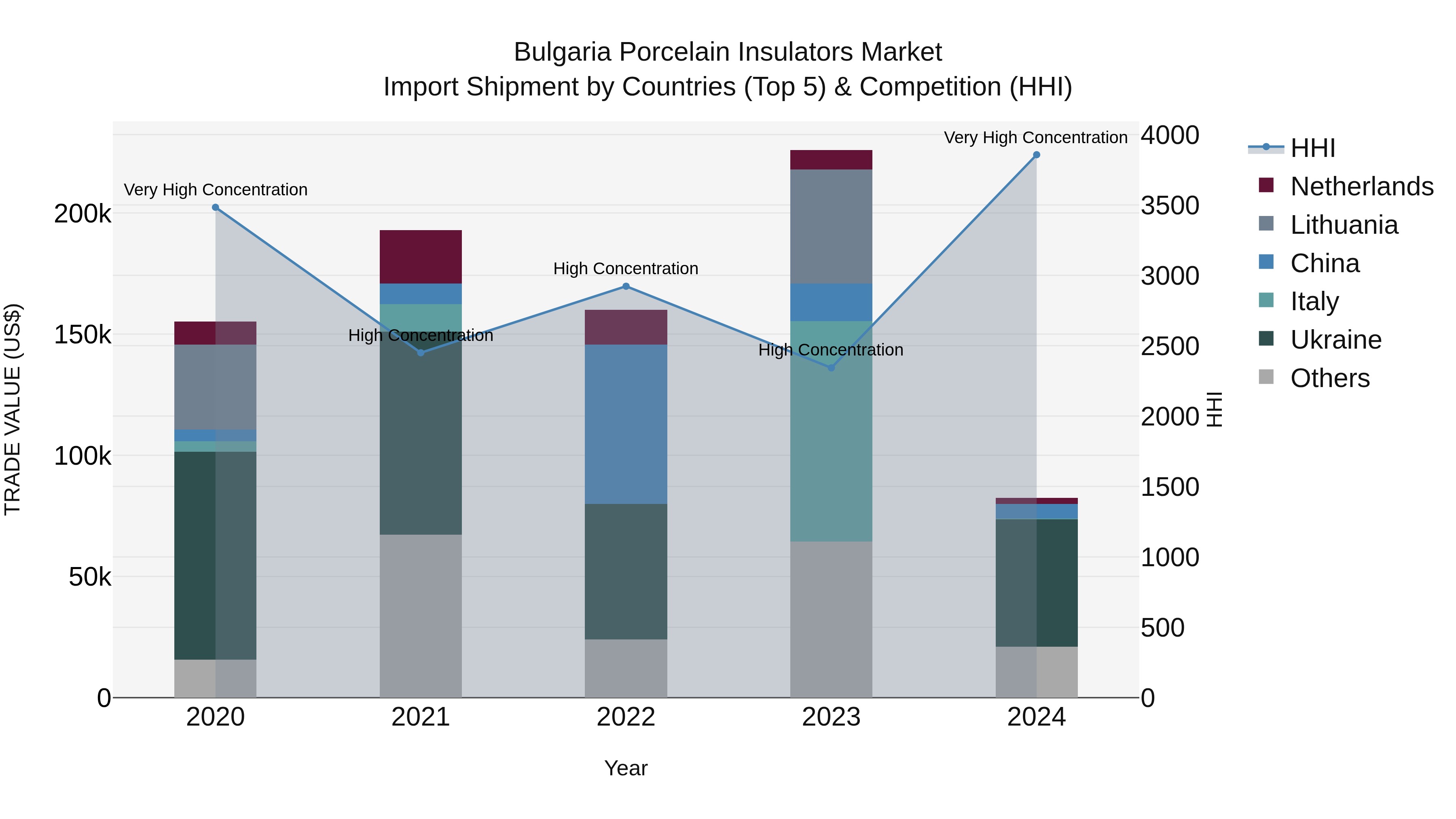 Bulgaria Porcelain Insulators Market Top 5 Importing Countries and Market Competition (HHI) Analysis
