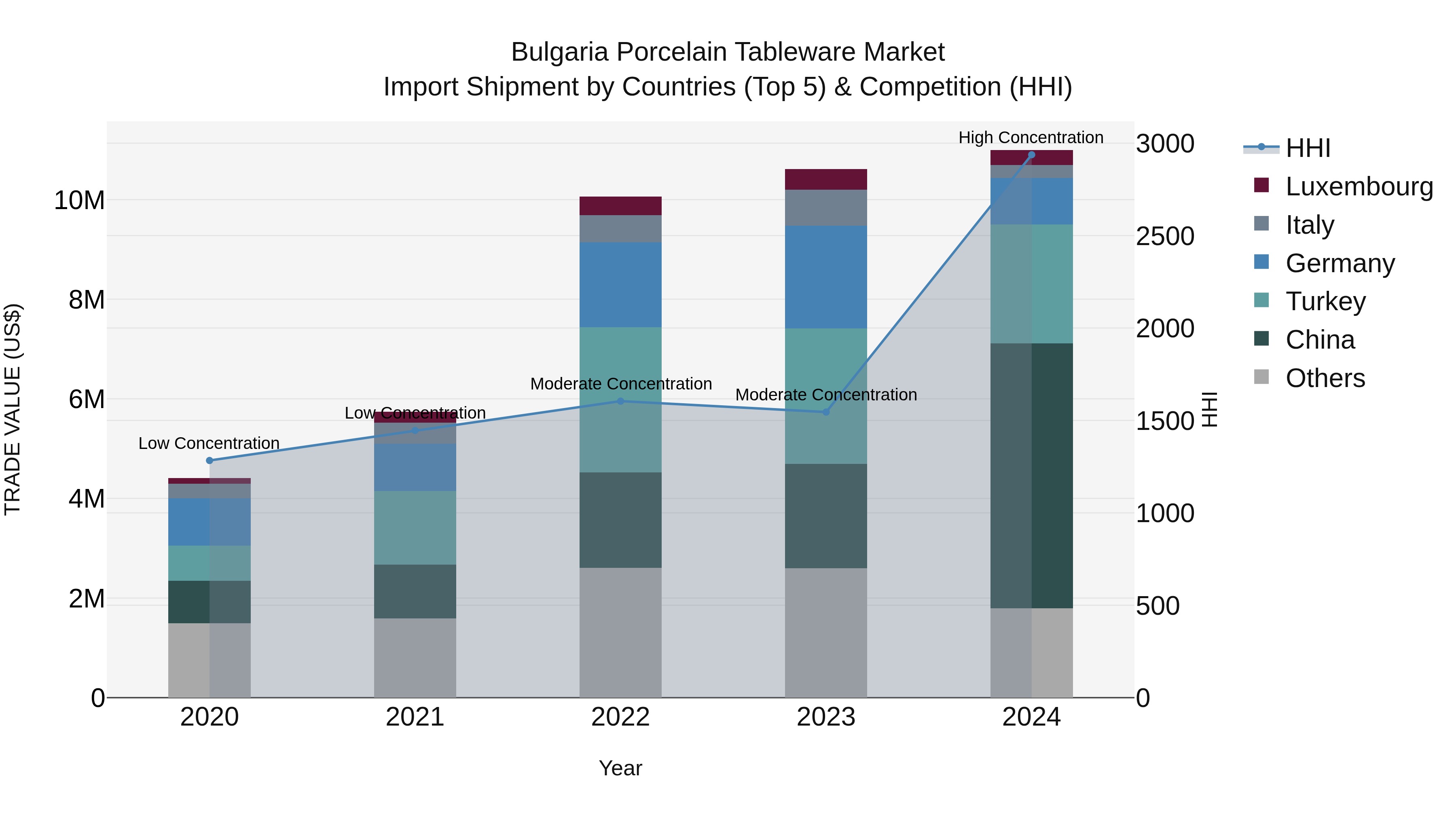 Bulgaria Porcelain Tableware Market Top 5 Importing Countries and Market Competition (HHI) Analysis