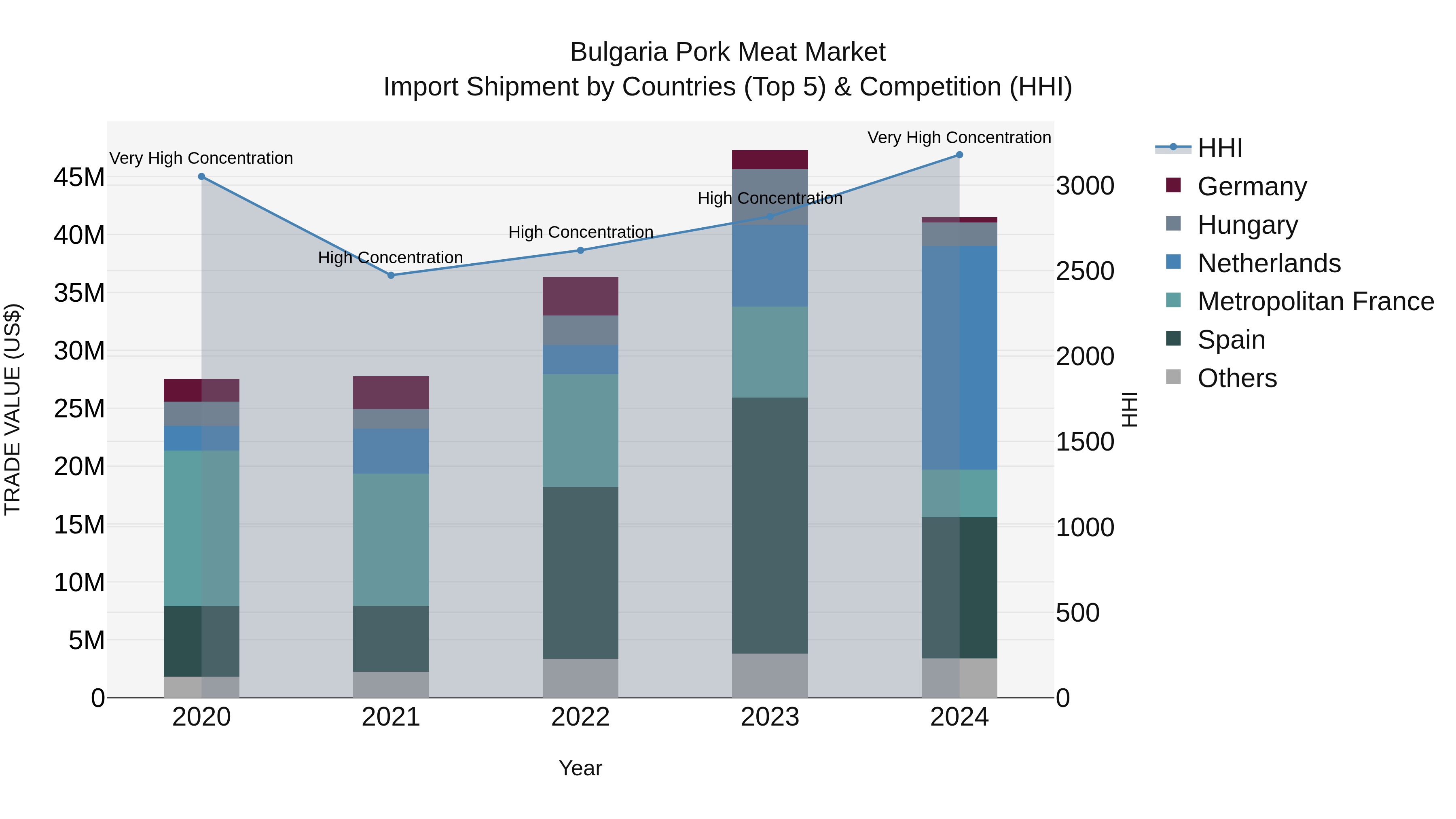 Bulgaria Pork Meat Market Top 5 Importing Countries and Market Competition (HHI) Analysis