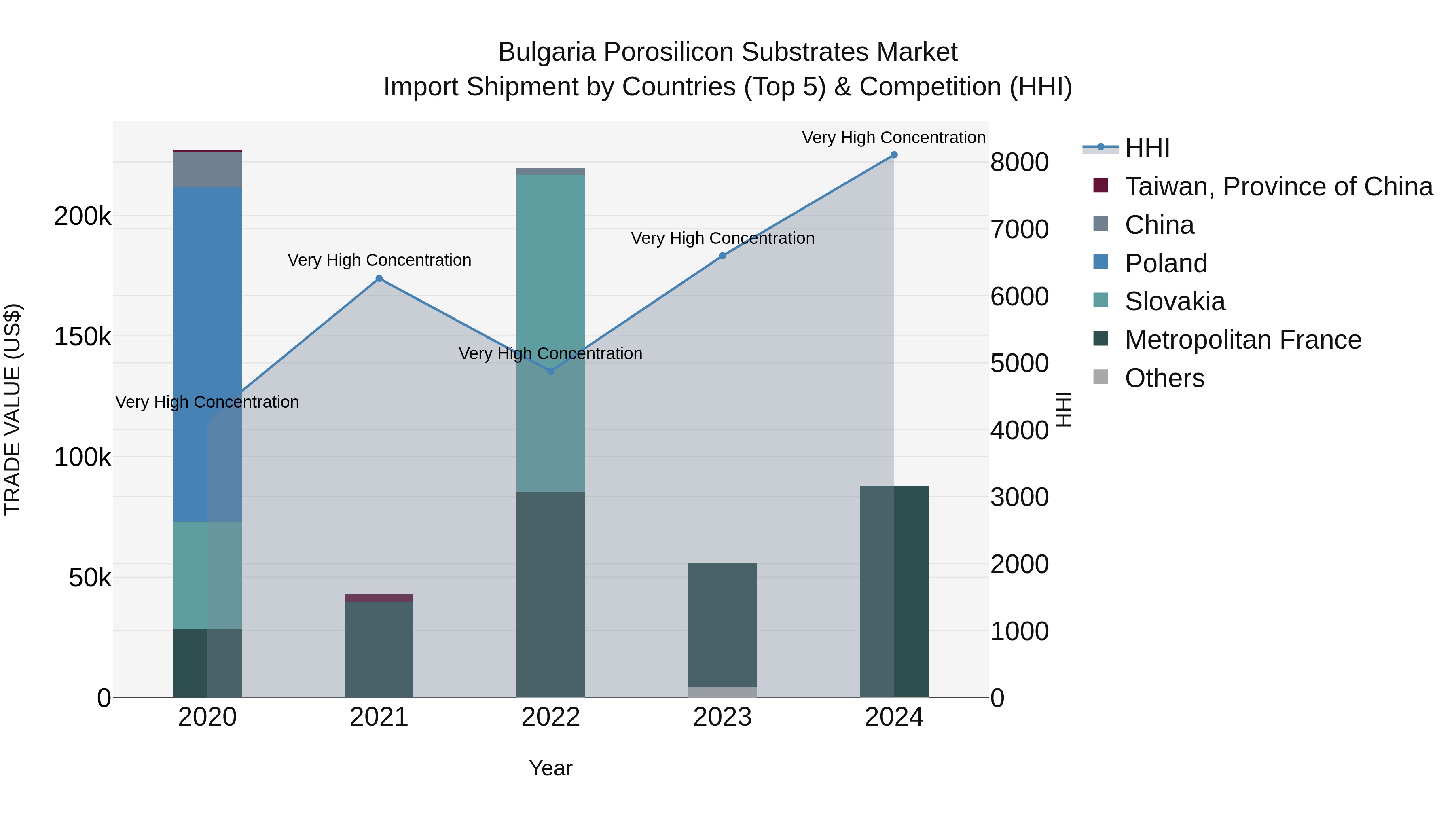 Bulgaria Porosilicon Substrates Market Top 5 Importing Countries and Market Competition (HHI) Analysis