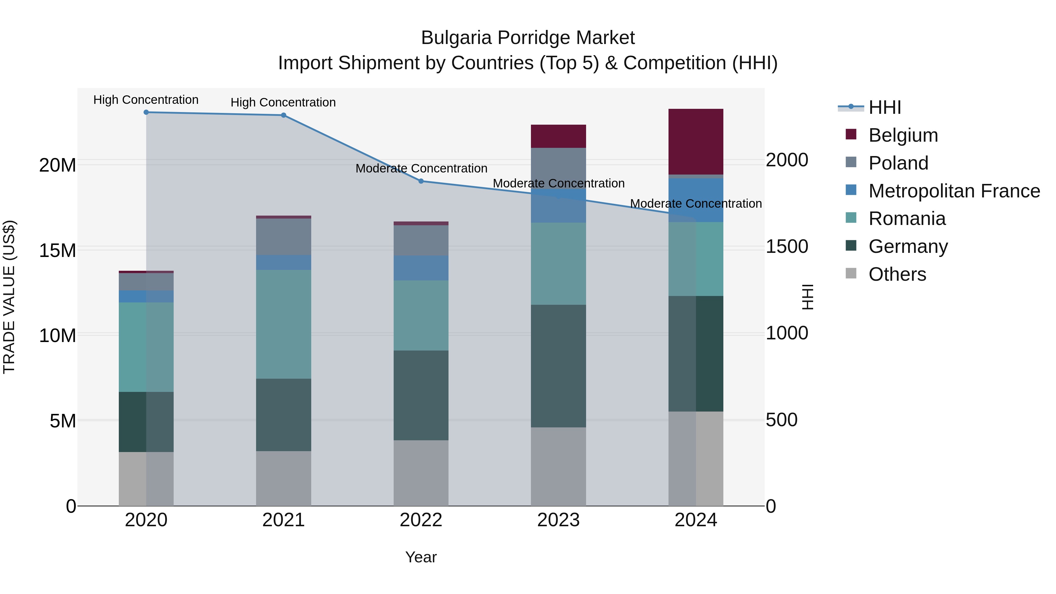 Bulgaria Porridge Market Top 5 Importing Countries and Market Competition (HHI) Analysis