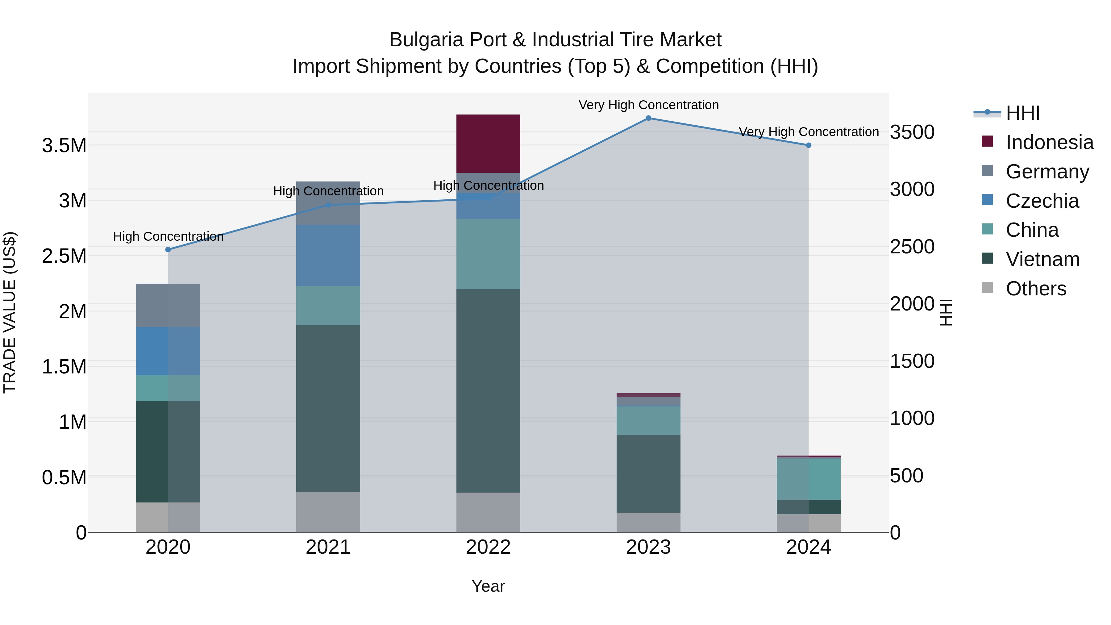 Bulgaria Port & Industrial Tire Market Top 5 Importing Countries and Market Competition (HHI) Analysis
