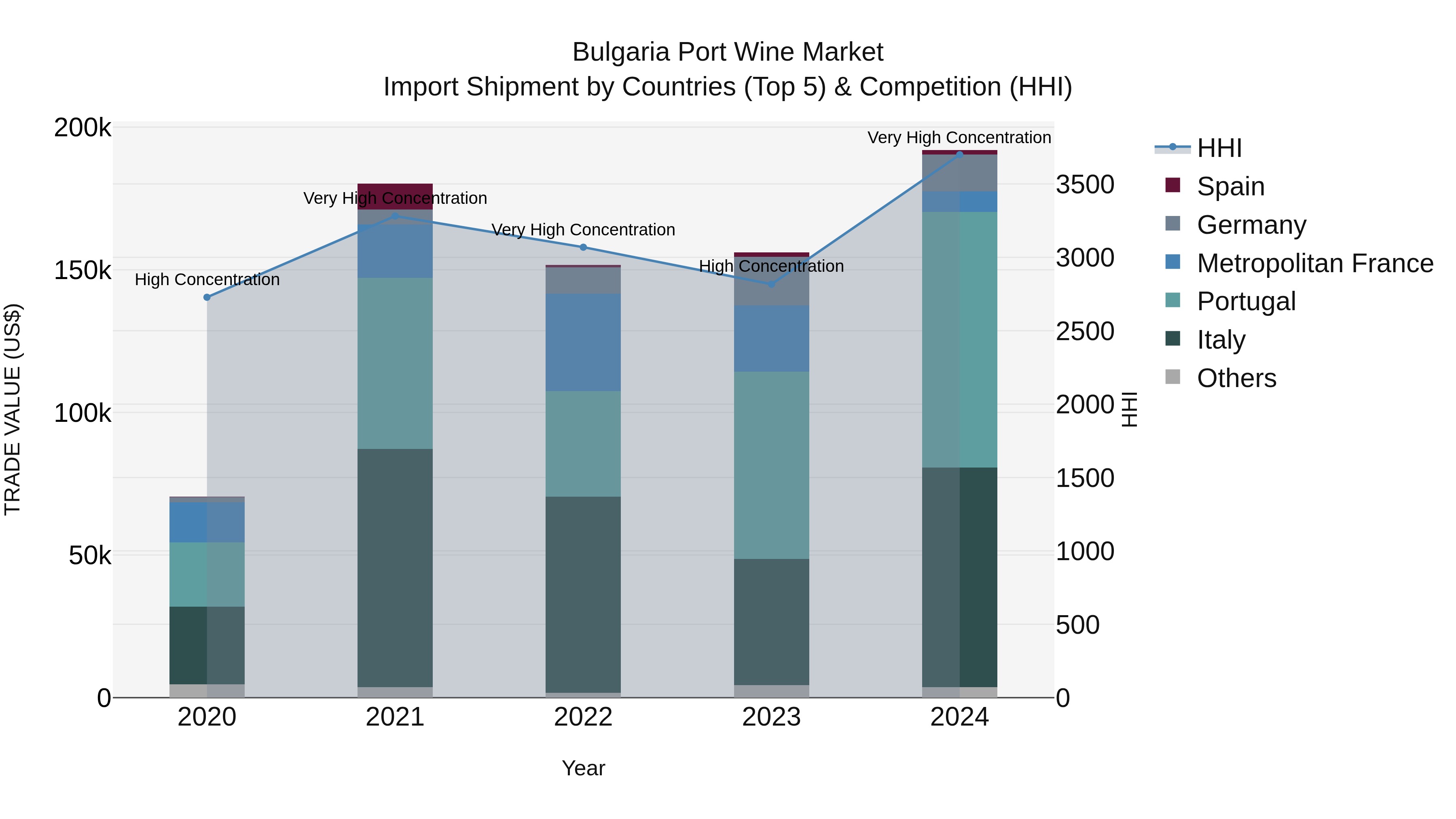 Bulgaria Port Wine Market Top 5 Importing Countries and Market Competition (HHI) Analysis