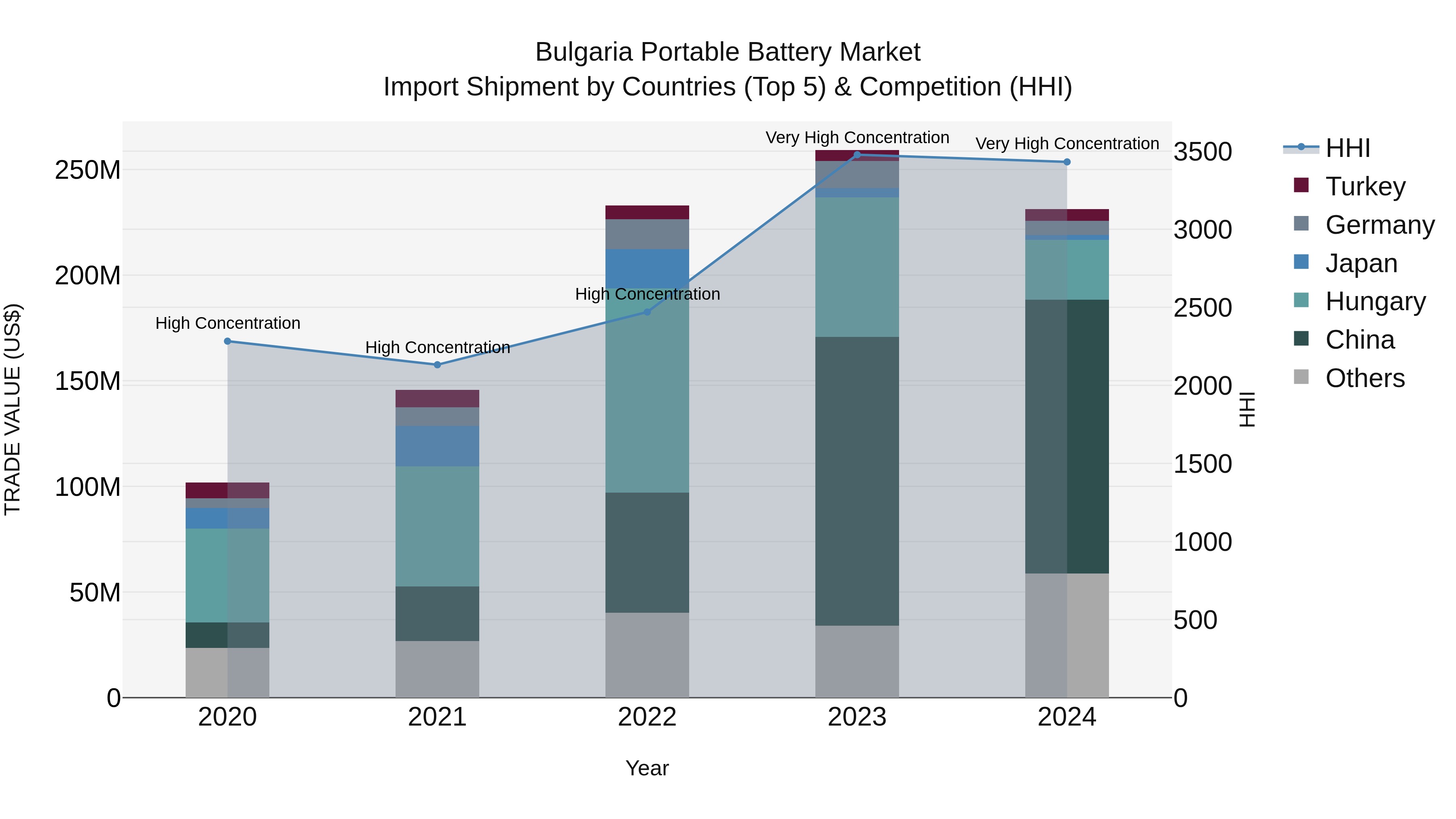 Bulgaria Portable Battery Market Top 5 Importing Countries and Market Competition (HHI) Analysis