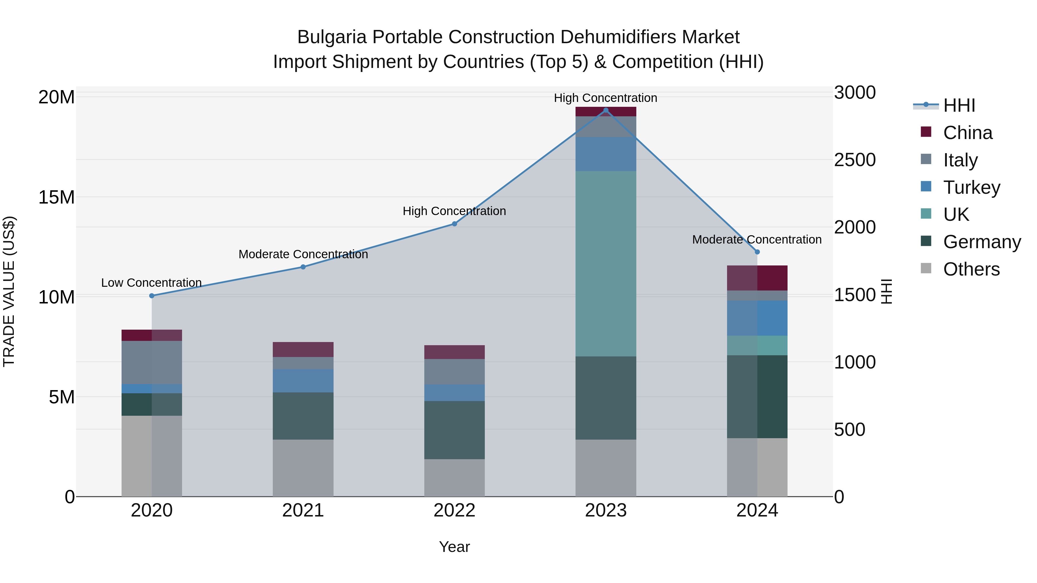 Bulgaria Portable Construction Dehumidifiers Market Top 5 Importing Countries and Market Competition (HHI) Analysis