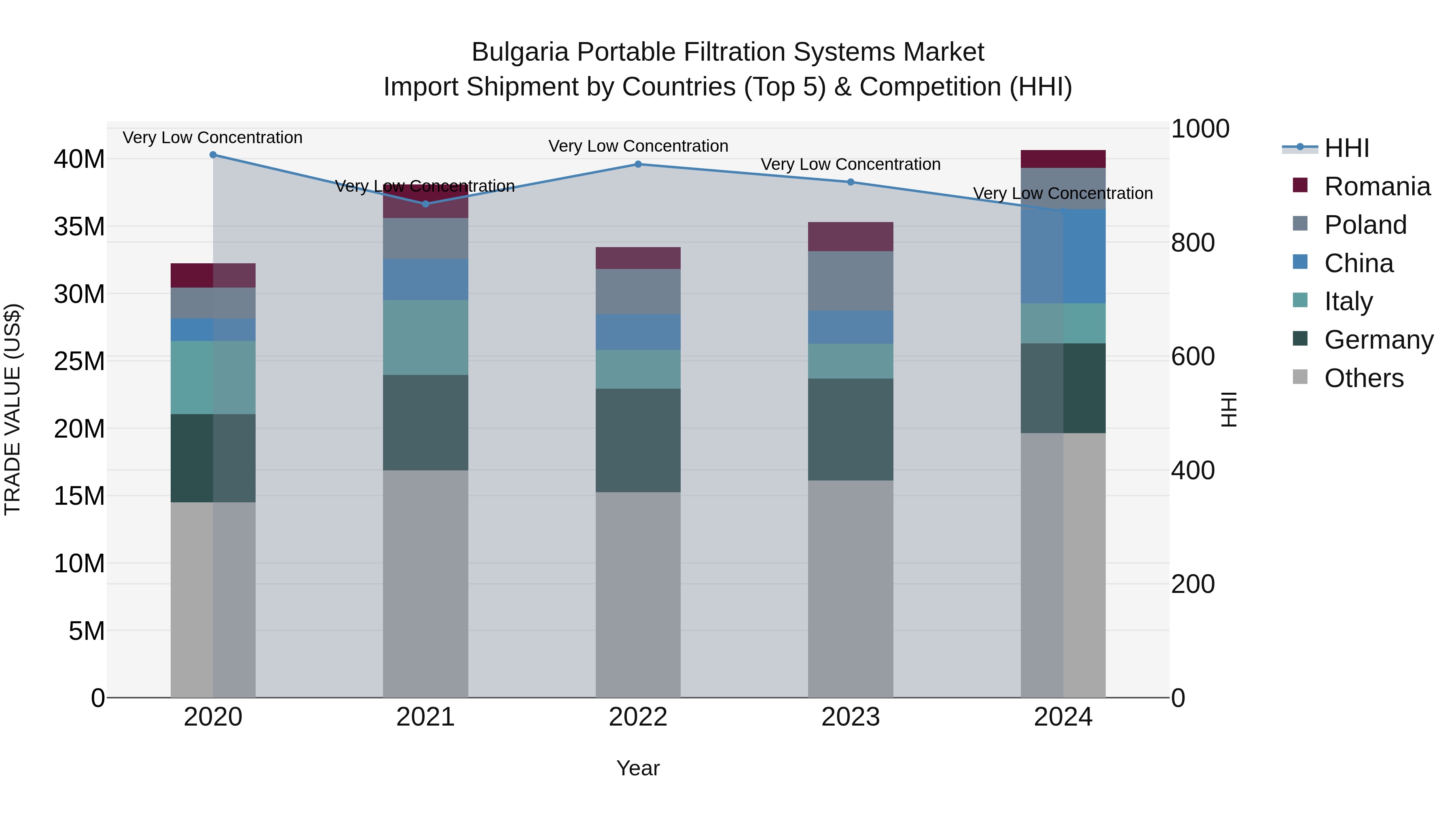 Bulgaria Portable Filtration Systems Market Top 5 Importing Countries and Market Competition (HHI) Analysis