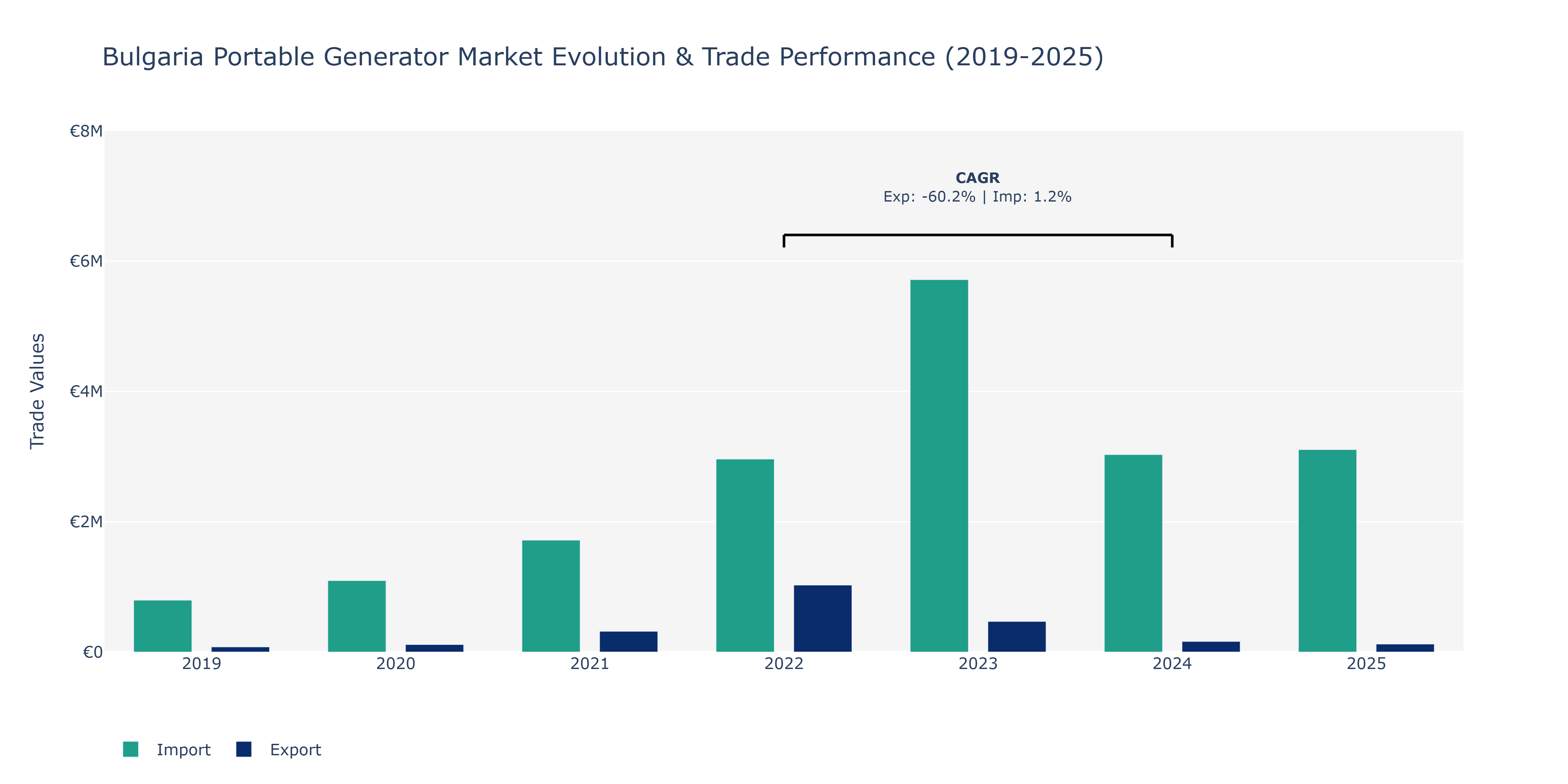 Bulgaria Portable Generator Market: Production & Trade Performance (2019-2025)
