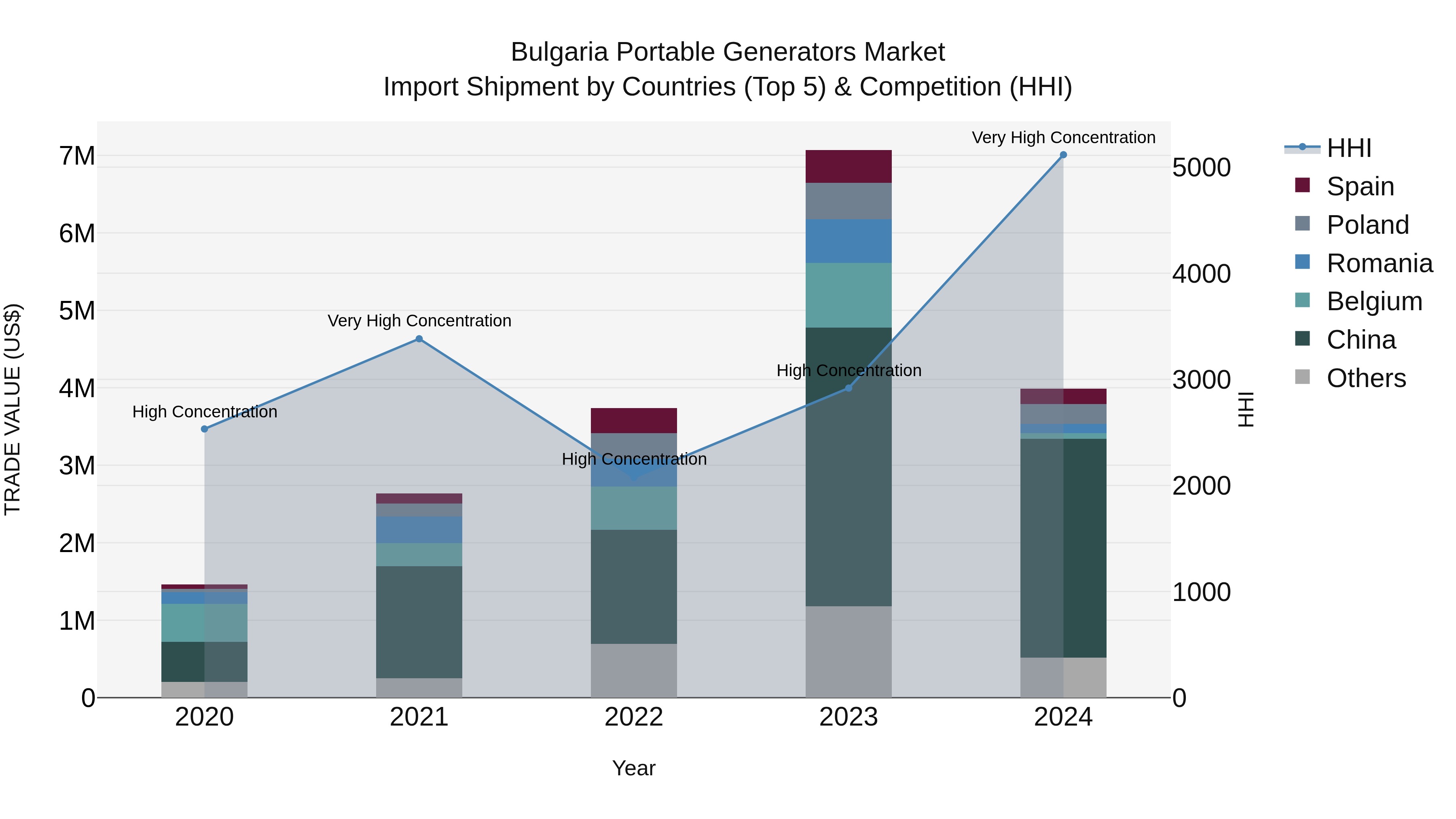 Bulgaria Portable Generators Market Top 5 Importing Countries and Market Competition (HHI) Analysis
