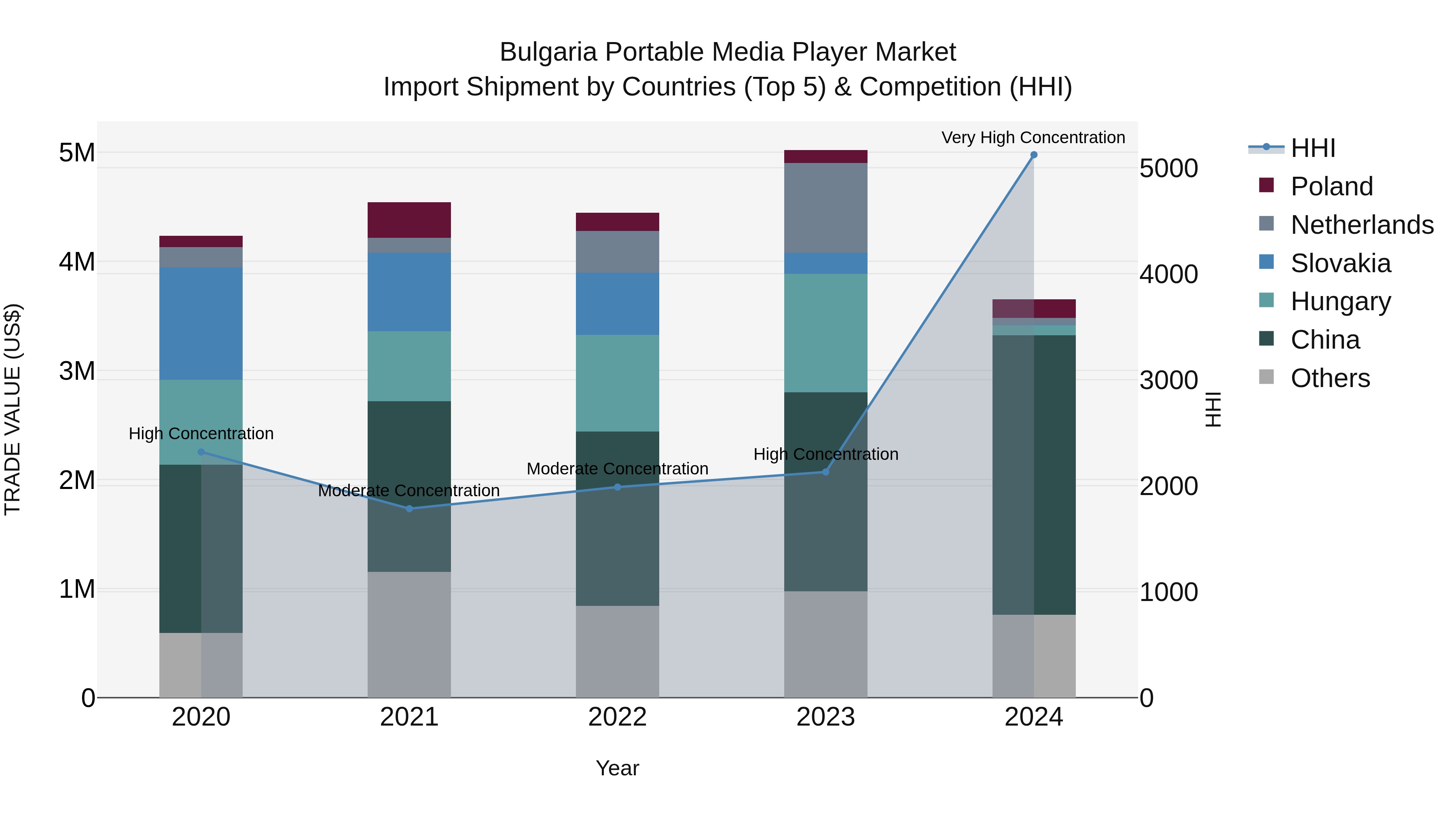 Bulgaria Portable Media Player Market Top 5 Importing Countries and Market Competition (HHI) Analysis