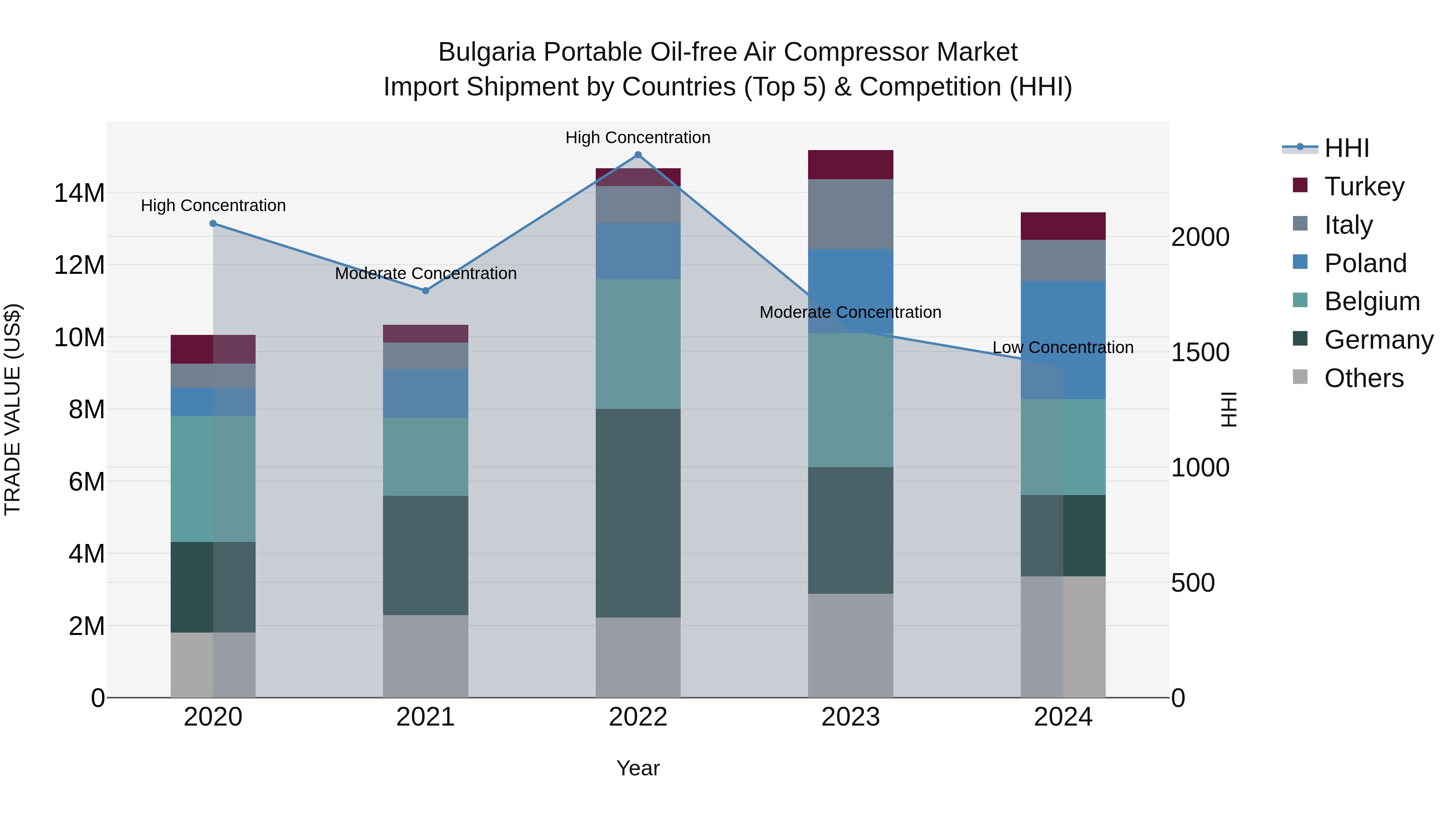 Bulgaria Portable Oil-free Air Compressor Market Top 5 Importing Countries and Market Competition (HHI) Analysis