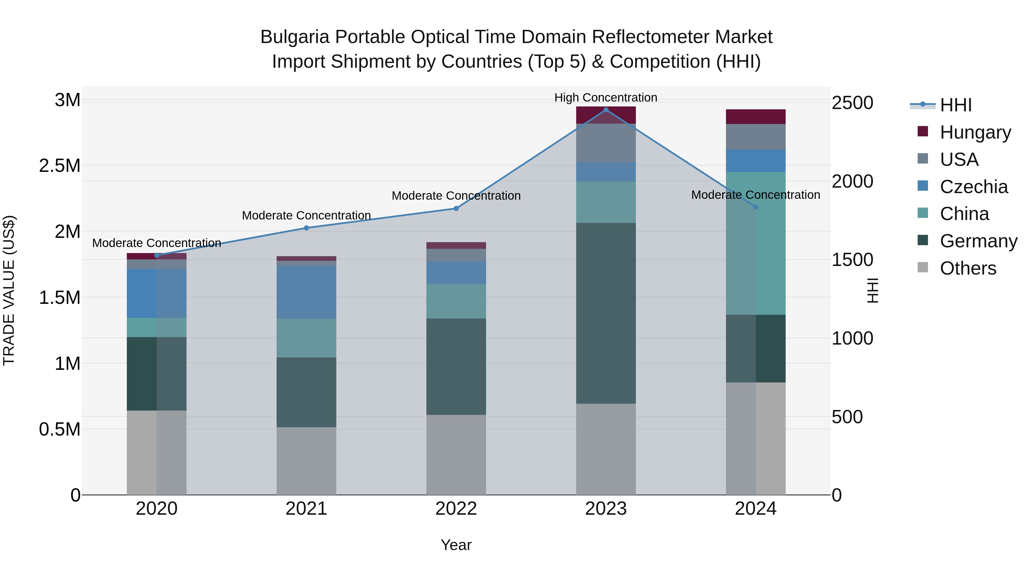 Bulgaria Portable Optical Time Domain Reflectometer Market Top 5 Importing Countries and Market Competition (HHI) Analysis