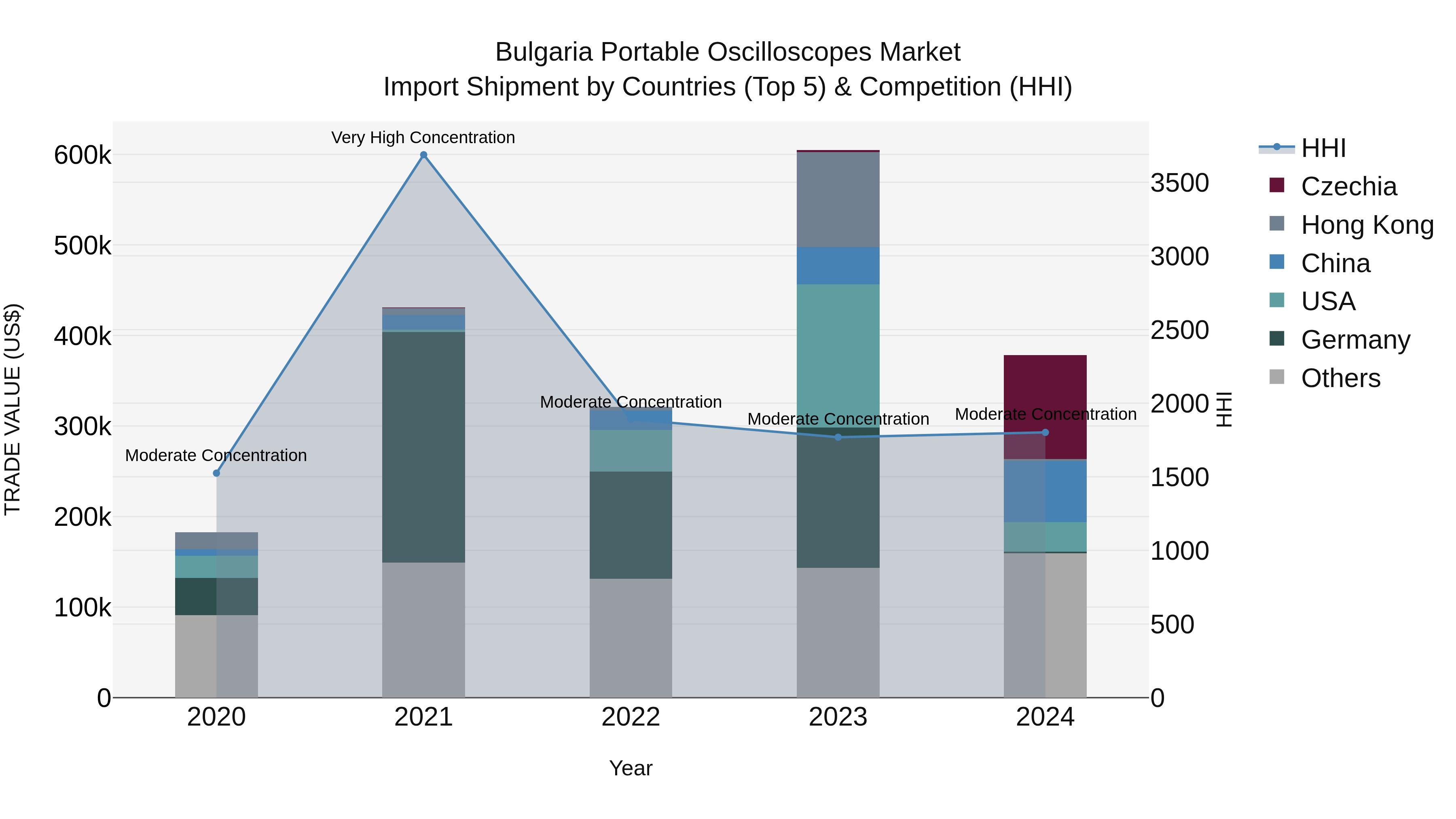 Bulgaria Portable Oscilloscopes Market Top 5 Importing Countries and Market Competition (HHI) Analysis