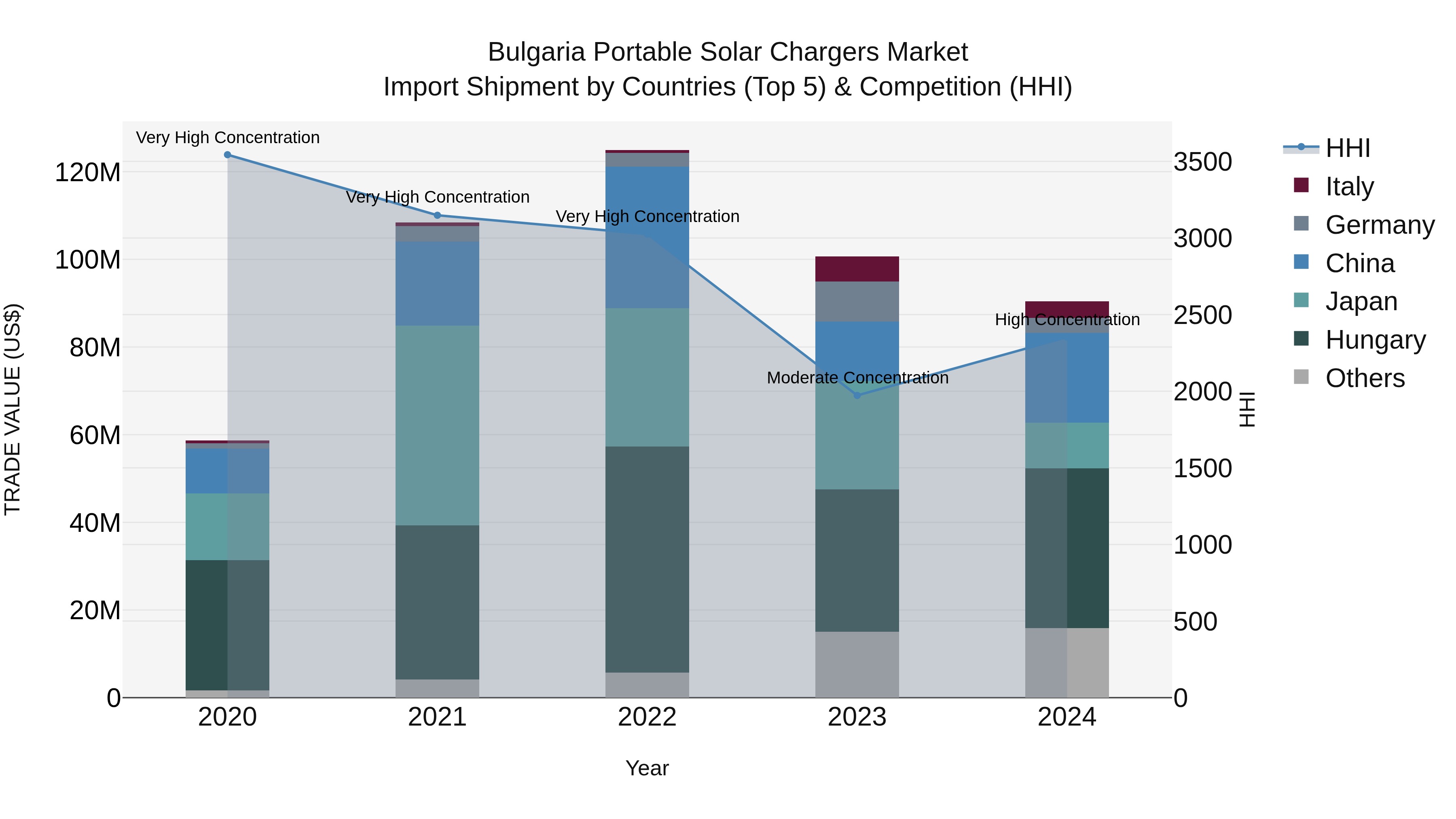 Bulgaria Portable Solar Chargers Market Top 5 Importing Countries and Market Competition (HHI) Analysis