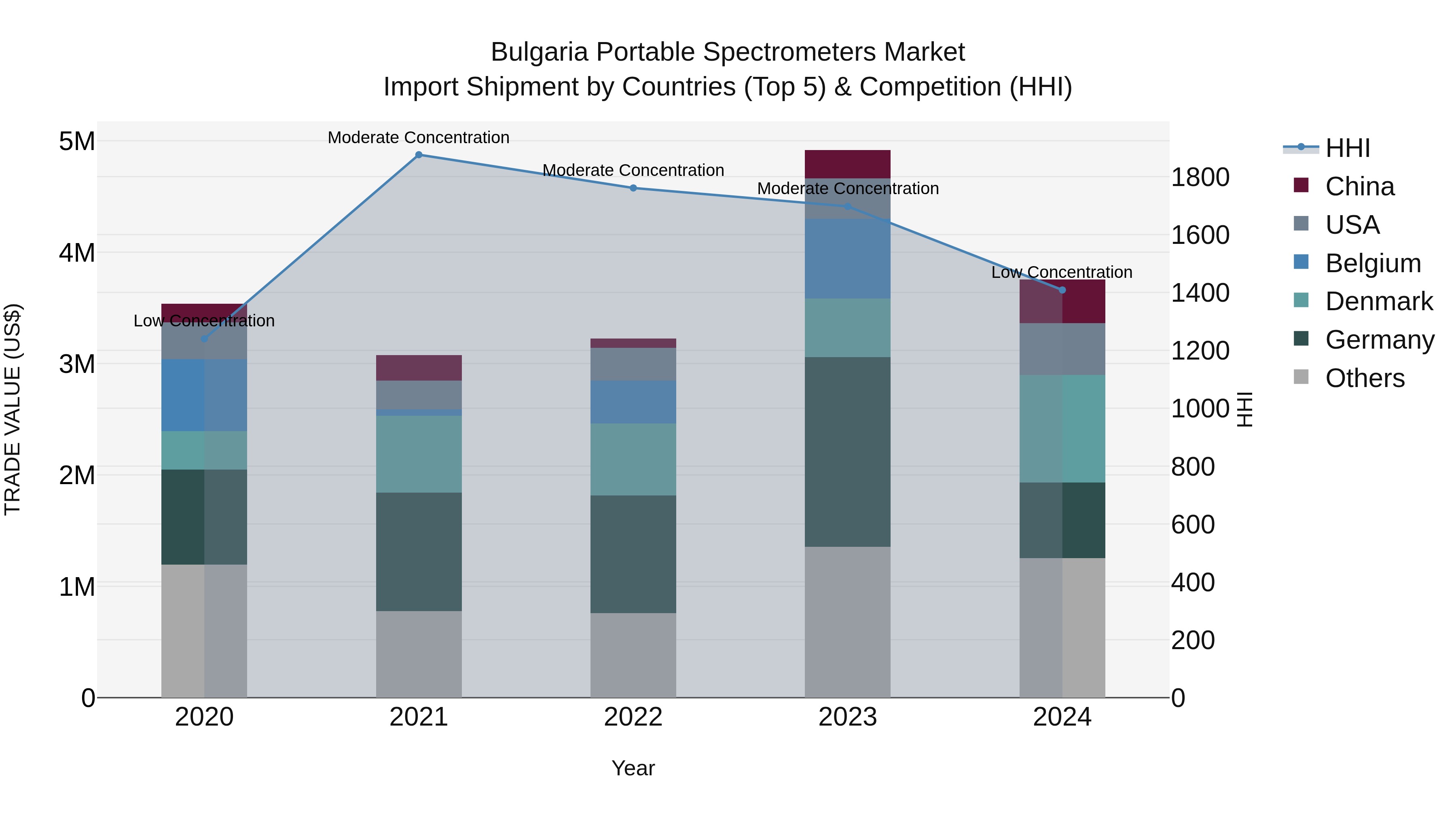 Bulgaria Portable Spectrometers Market Top 5 Importing Countries and Market Competition (HHI) Analysis