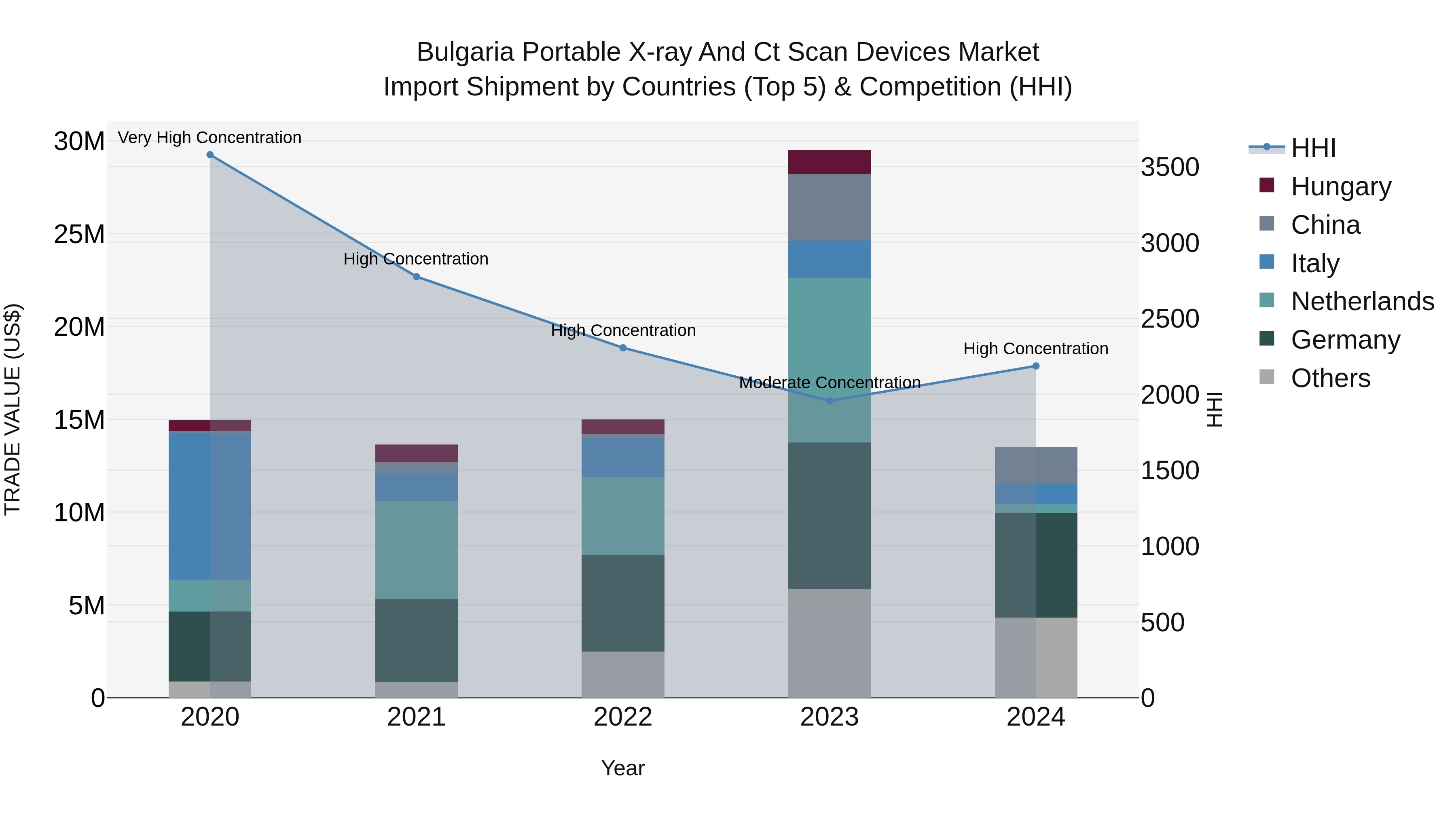 Bulgaria Portable X-ray and Ct Scan Devices Market Top 5 Importing Countries and Market Competition (HHI) Analysis